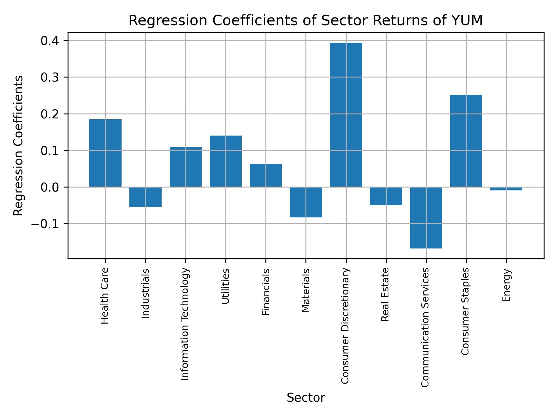 Linear regression coefficients of YUM with sector returns