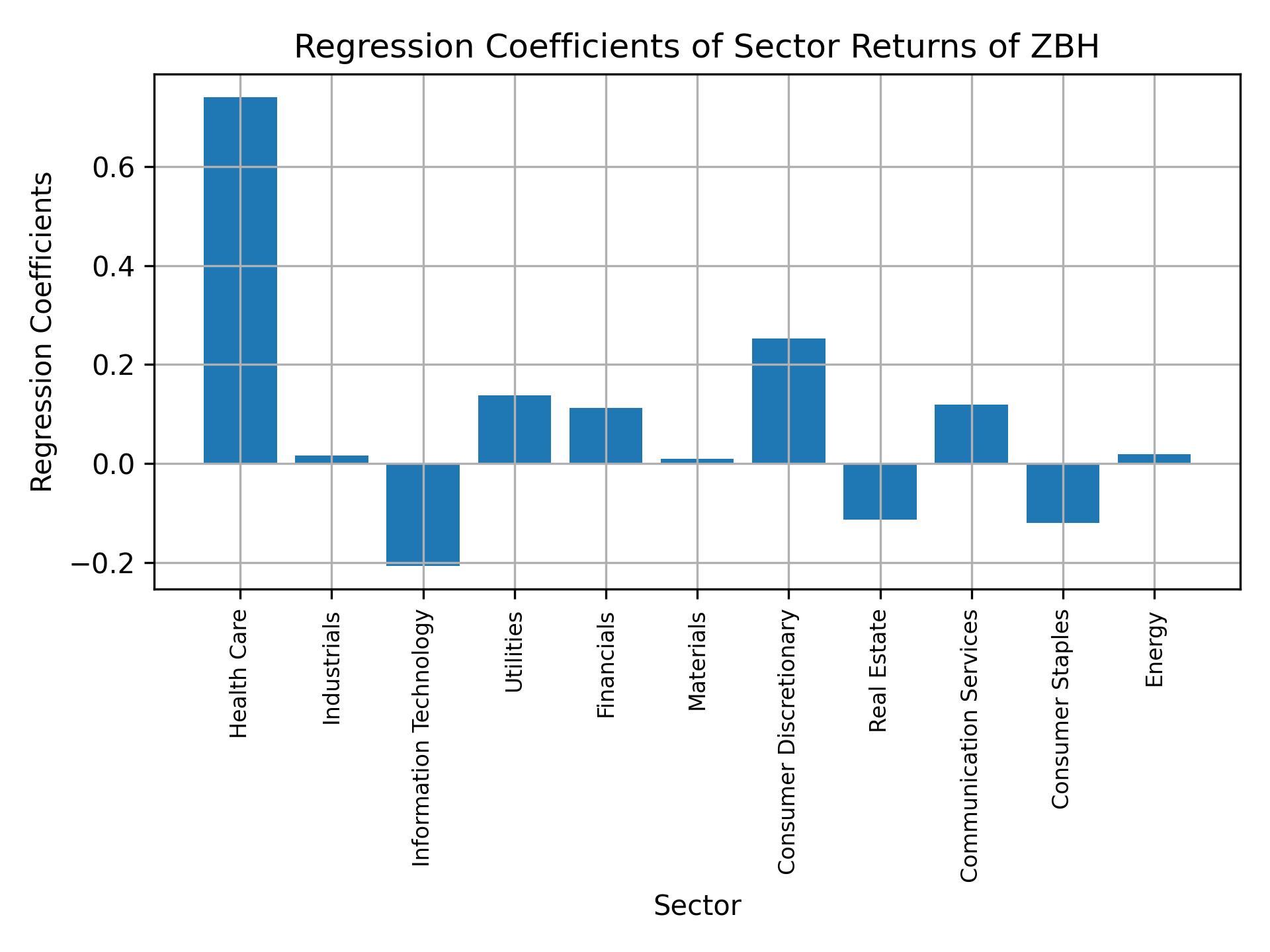 Linear regression coefficients of ZBH with sector returns