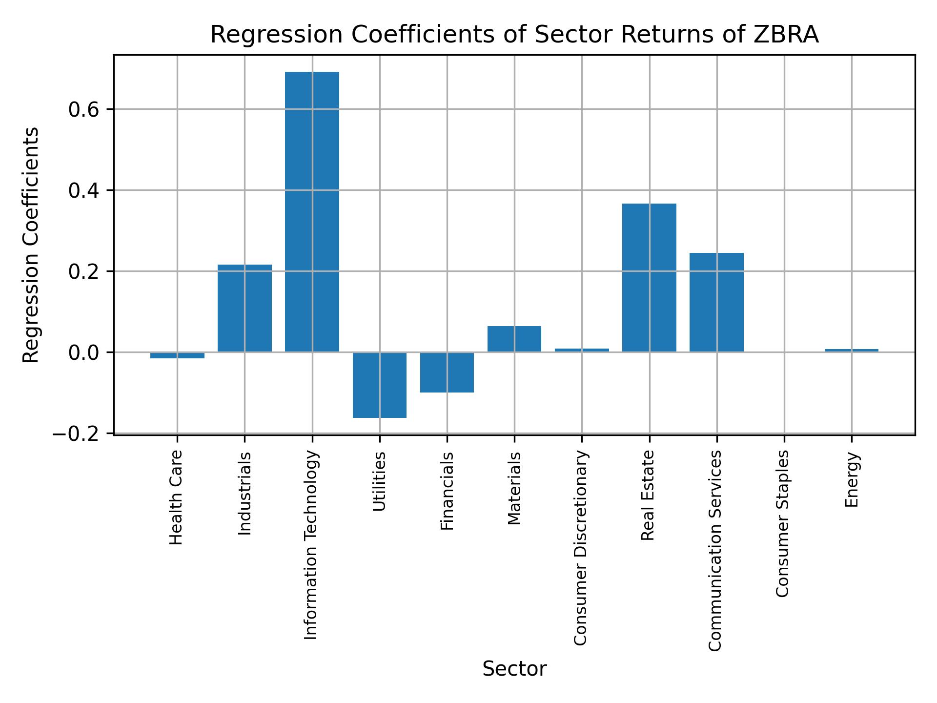 Linear regression coefficients of ZBRA with sector returns