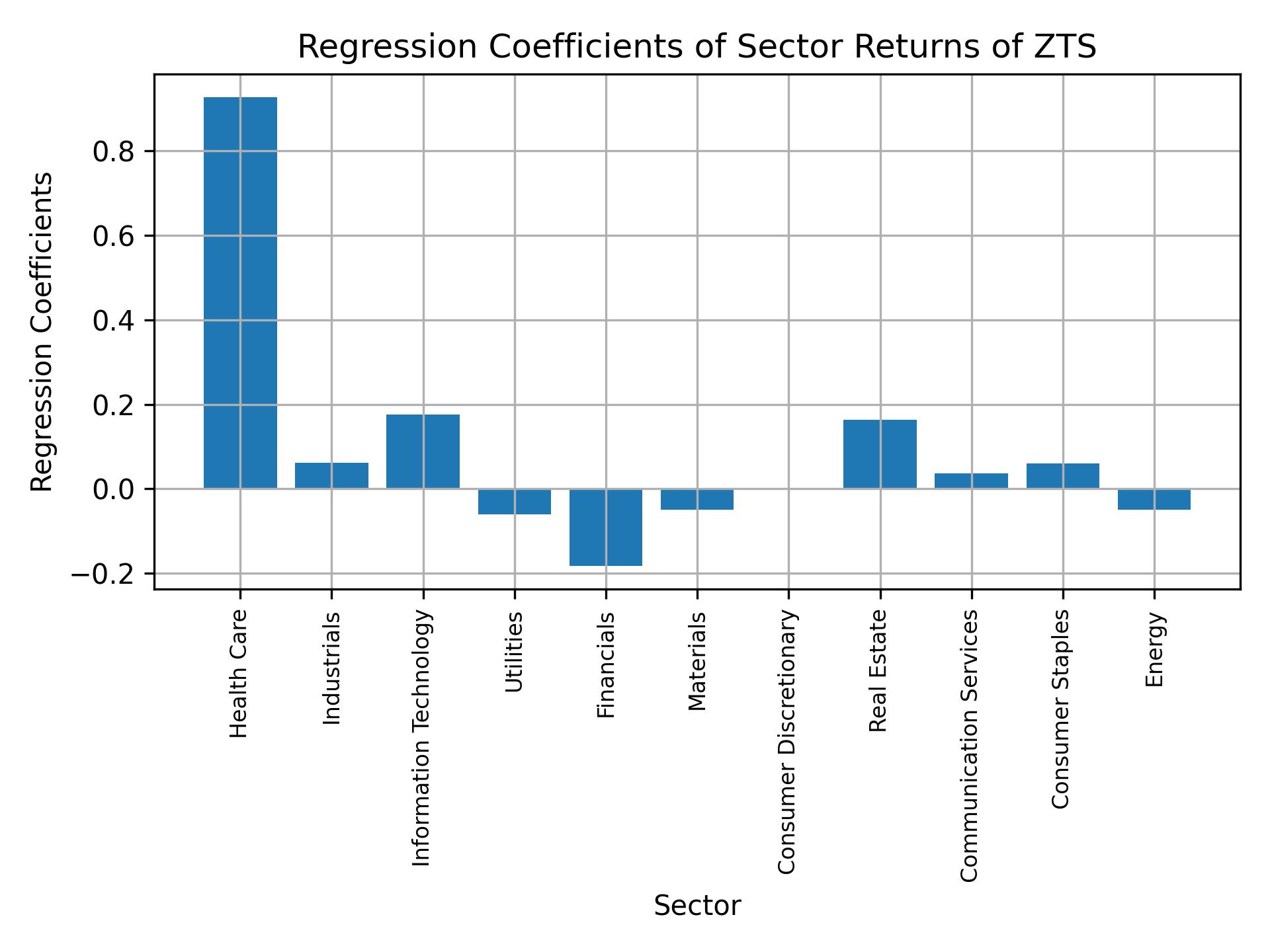 Linear regression coefficients of ZTS with sector returns