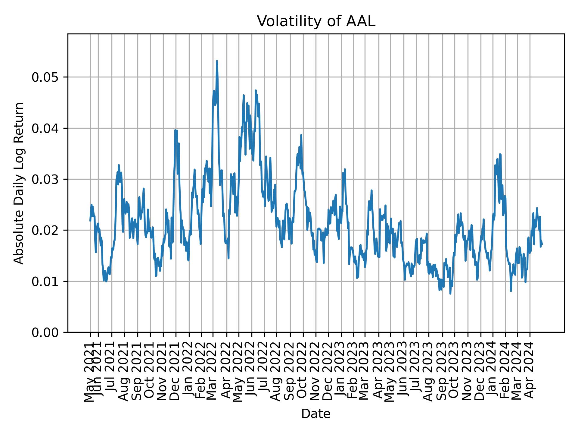 Volatility of AAL