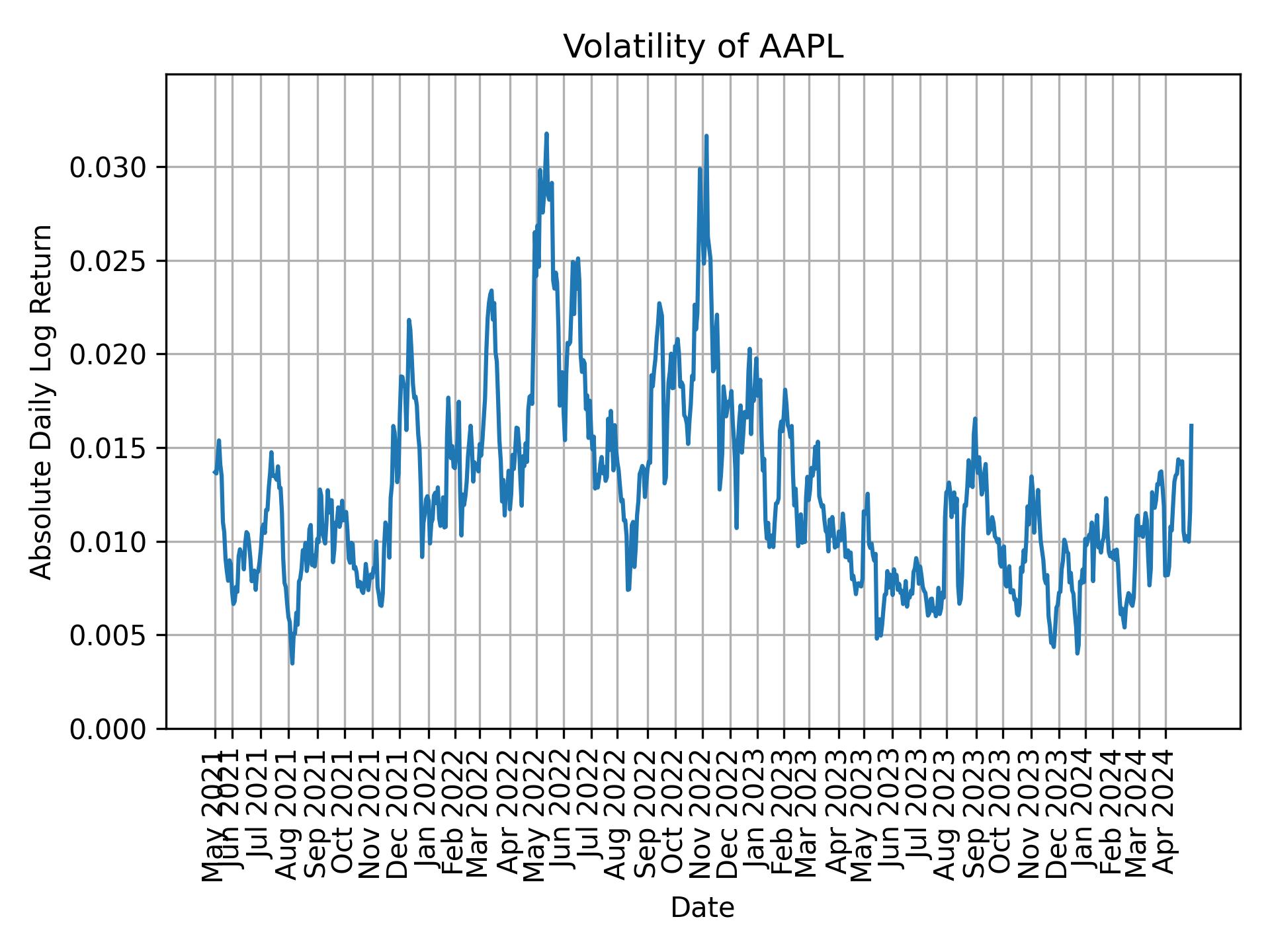 Volatility of AAPL