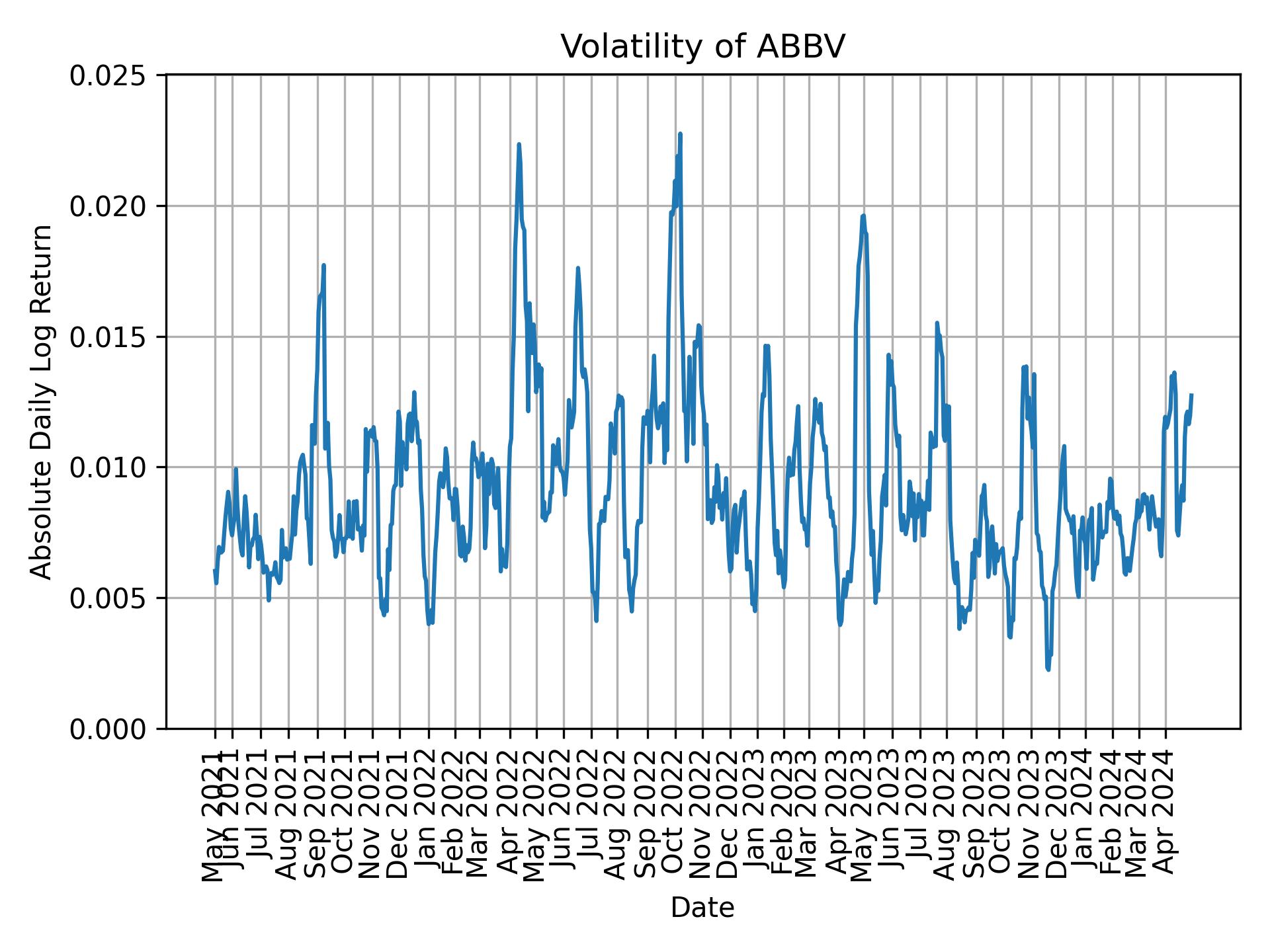 Volatility of ABBV