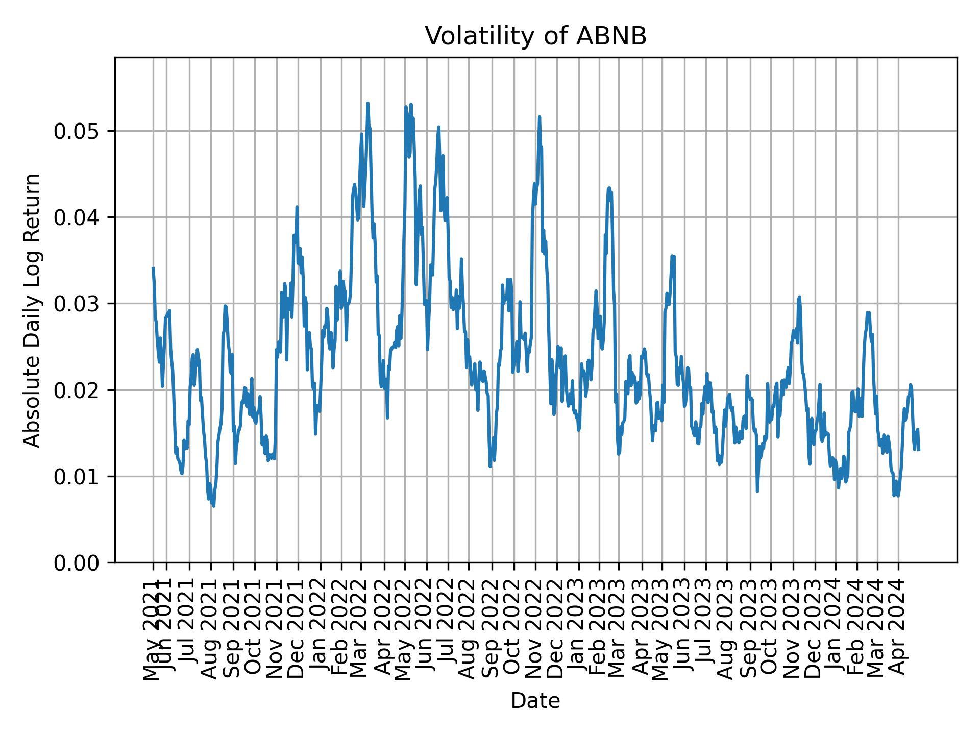 Volatility of ABNB