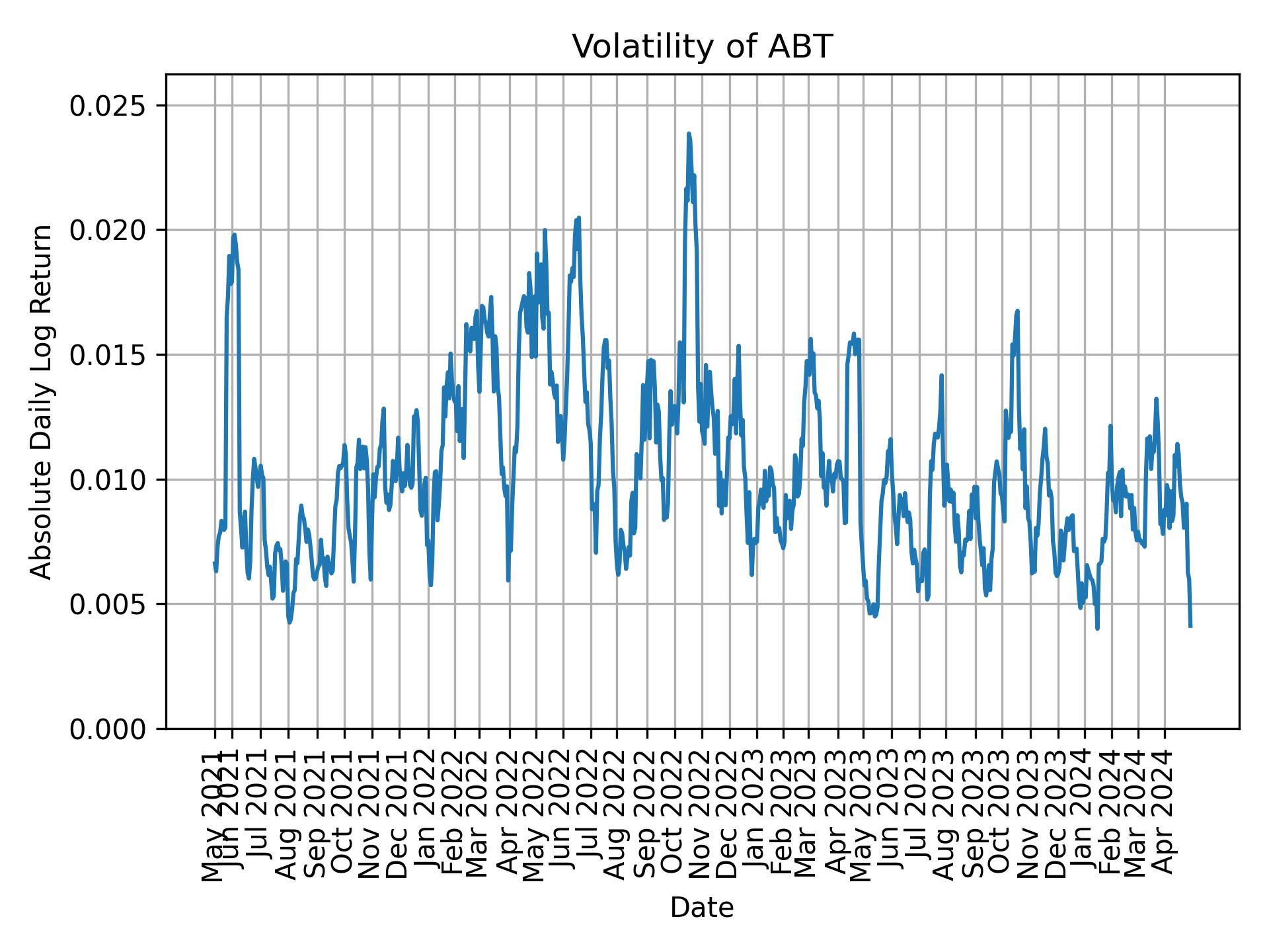 Volatility of ABT