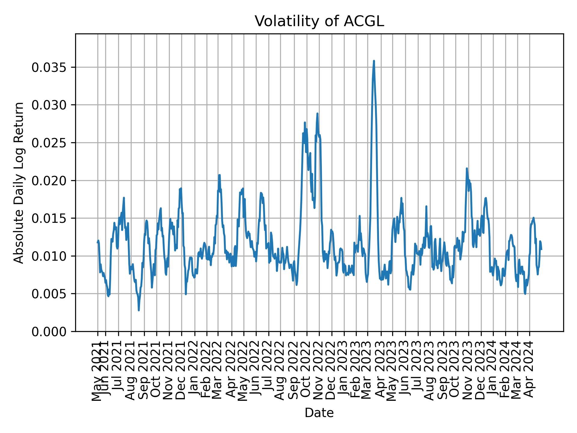 Volatility of ACGL