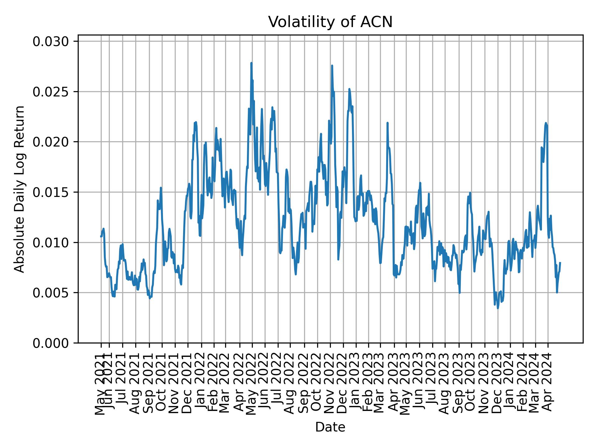 Volatility of ACN