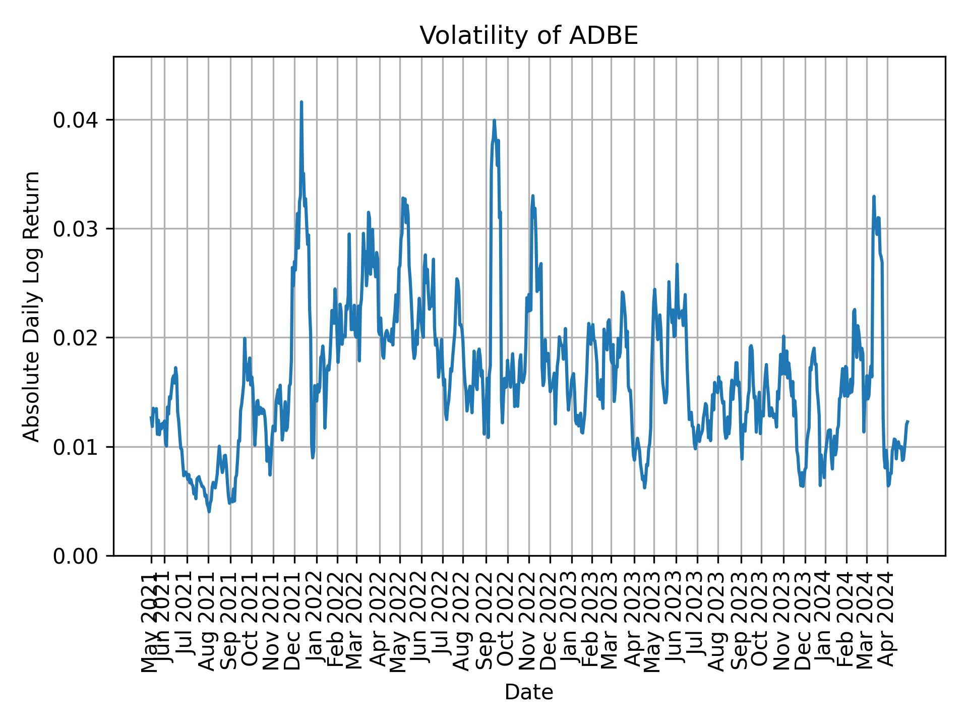 Volatility of ADBE