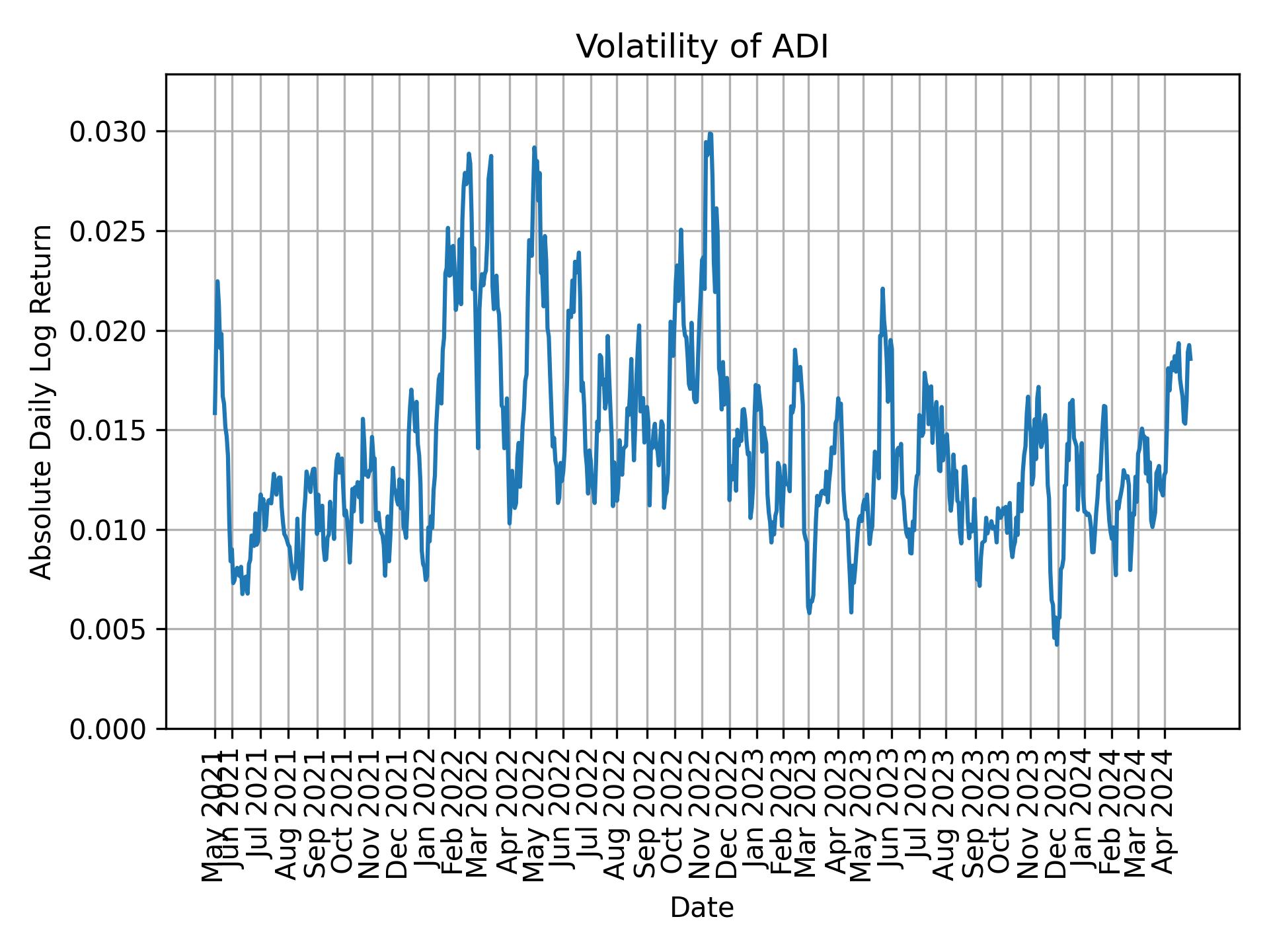 Volatility of ADI