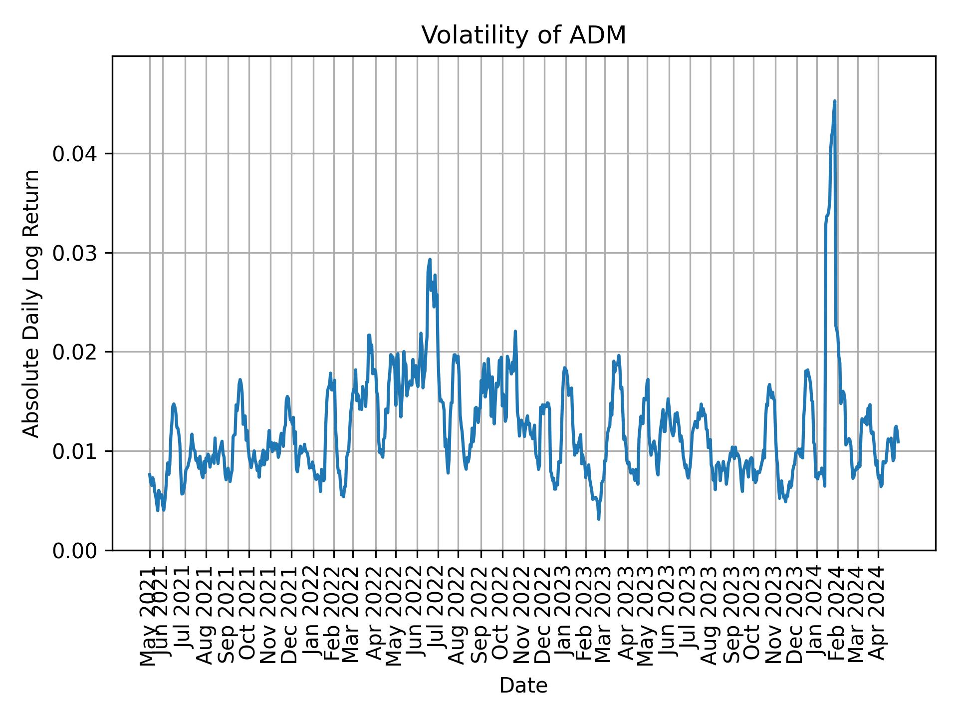 Volatility of ADM