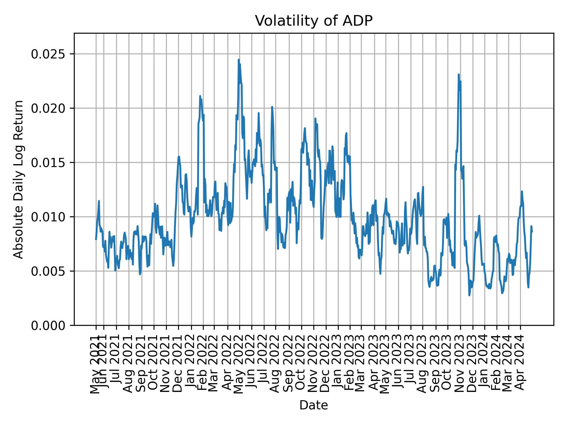 Volatility of ADP