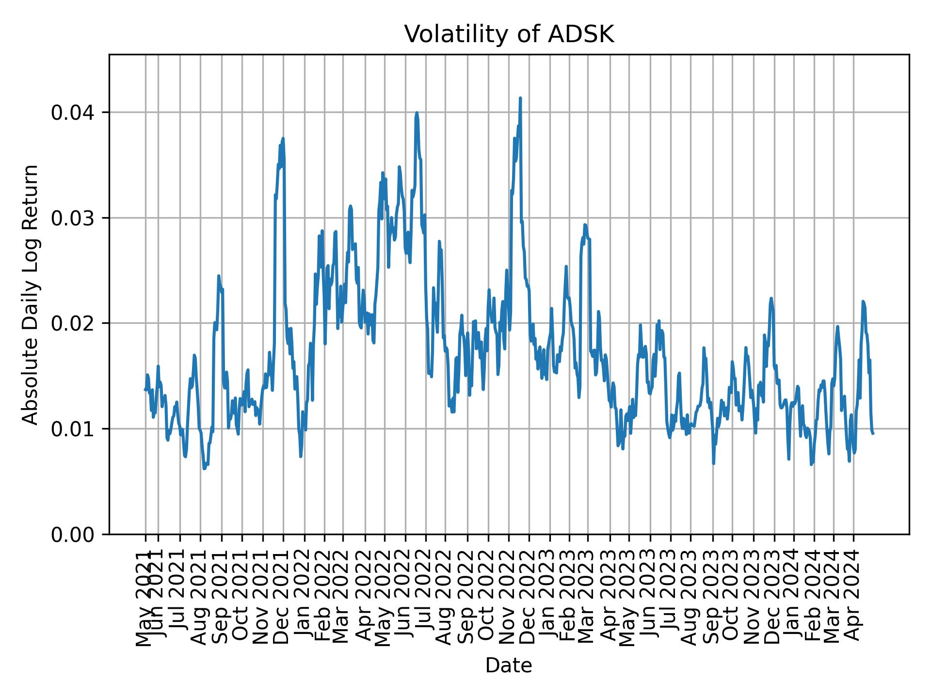 Volatility of ADSK