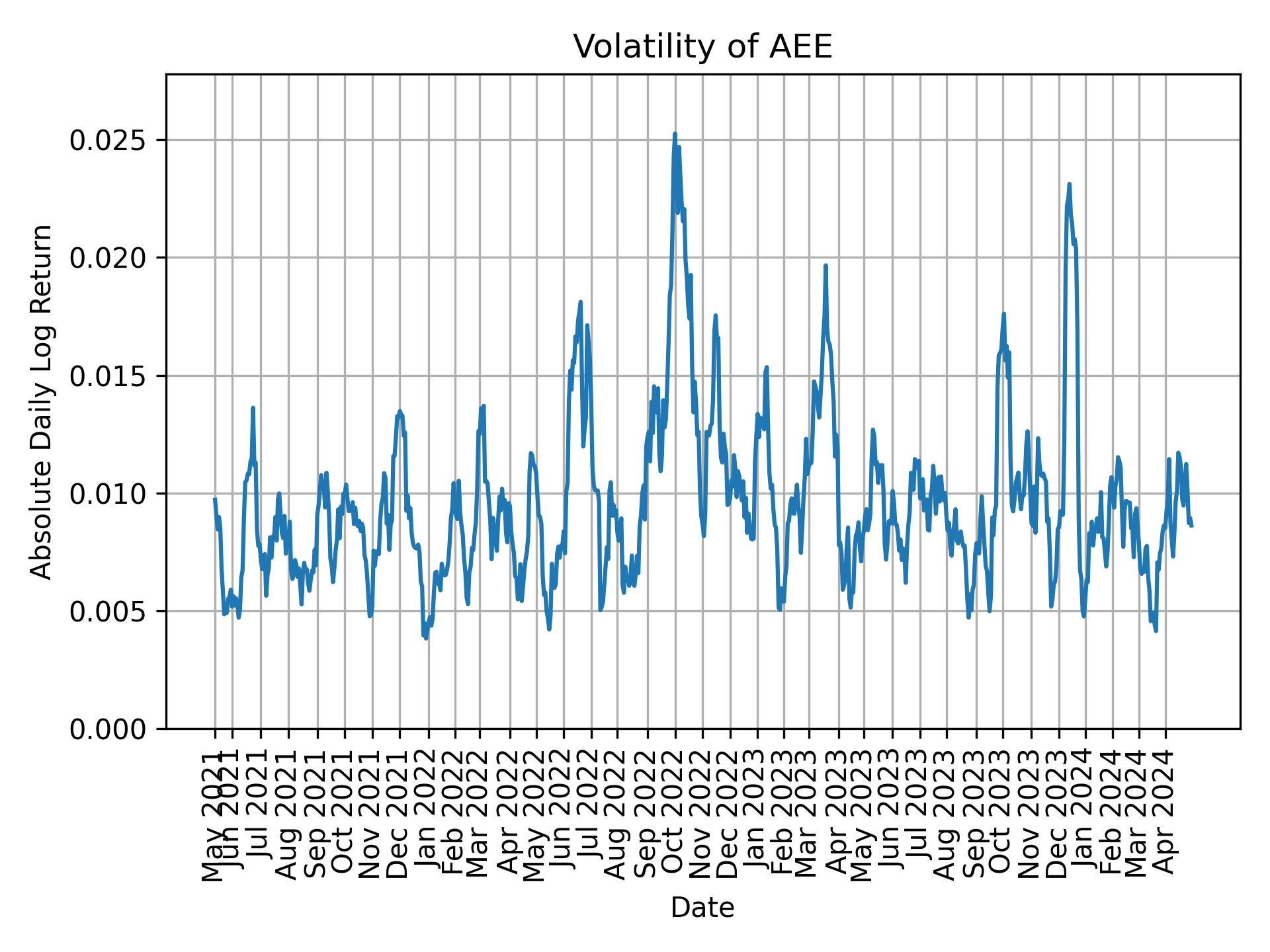 Volatility of AEE