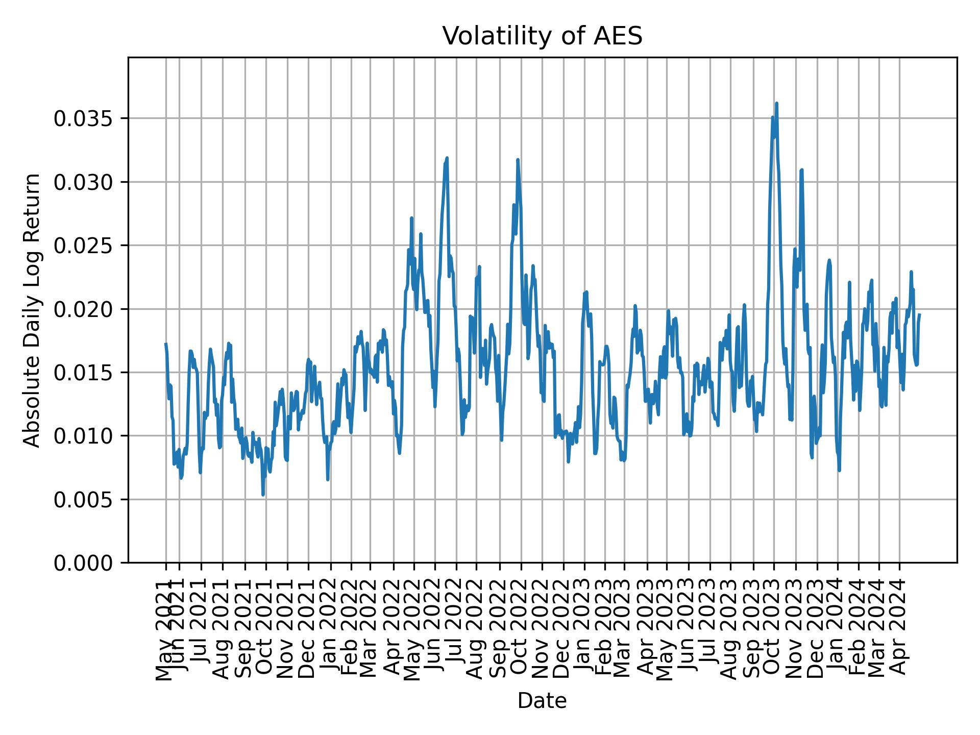 Volatility of AES