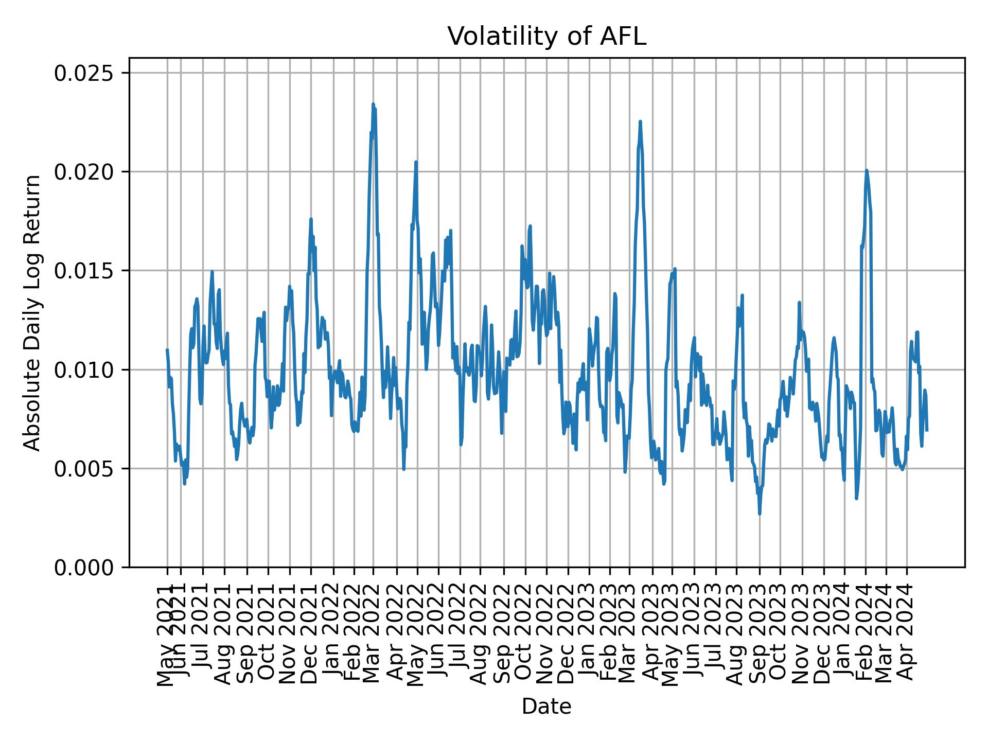 Volatility of AFL