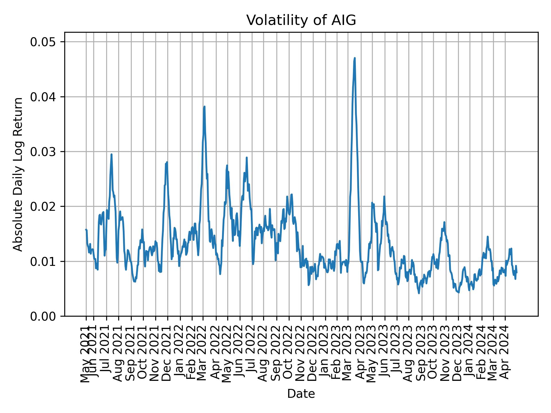 Volatility of AIG