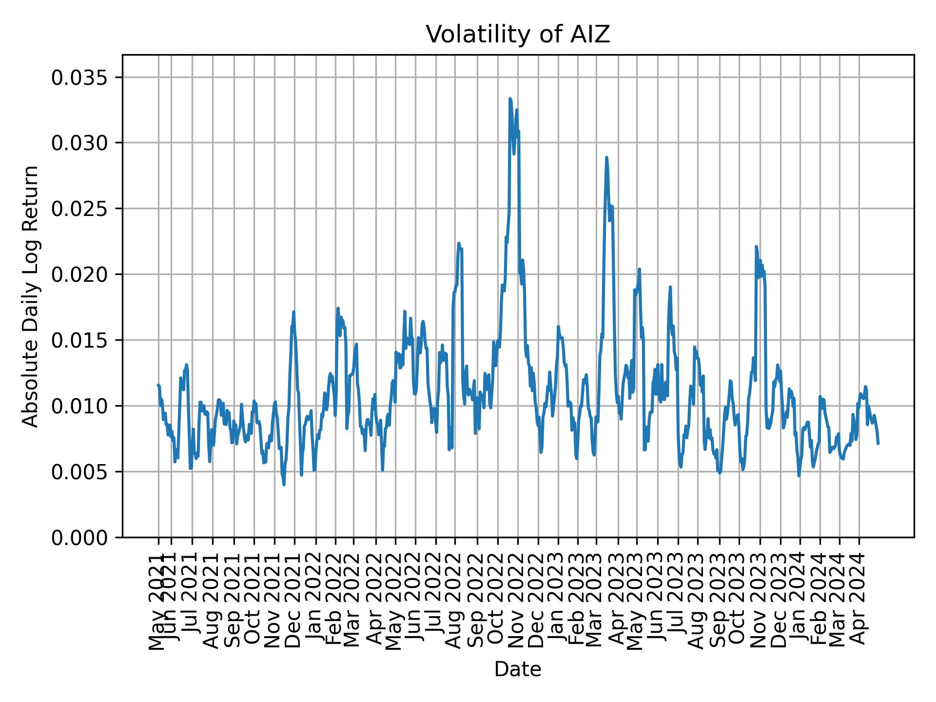 Volatility of AIZ