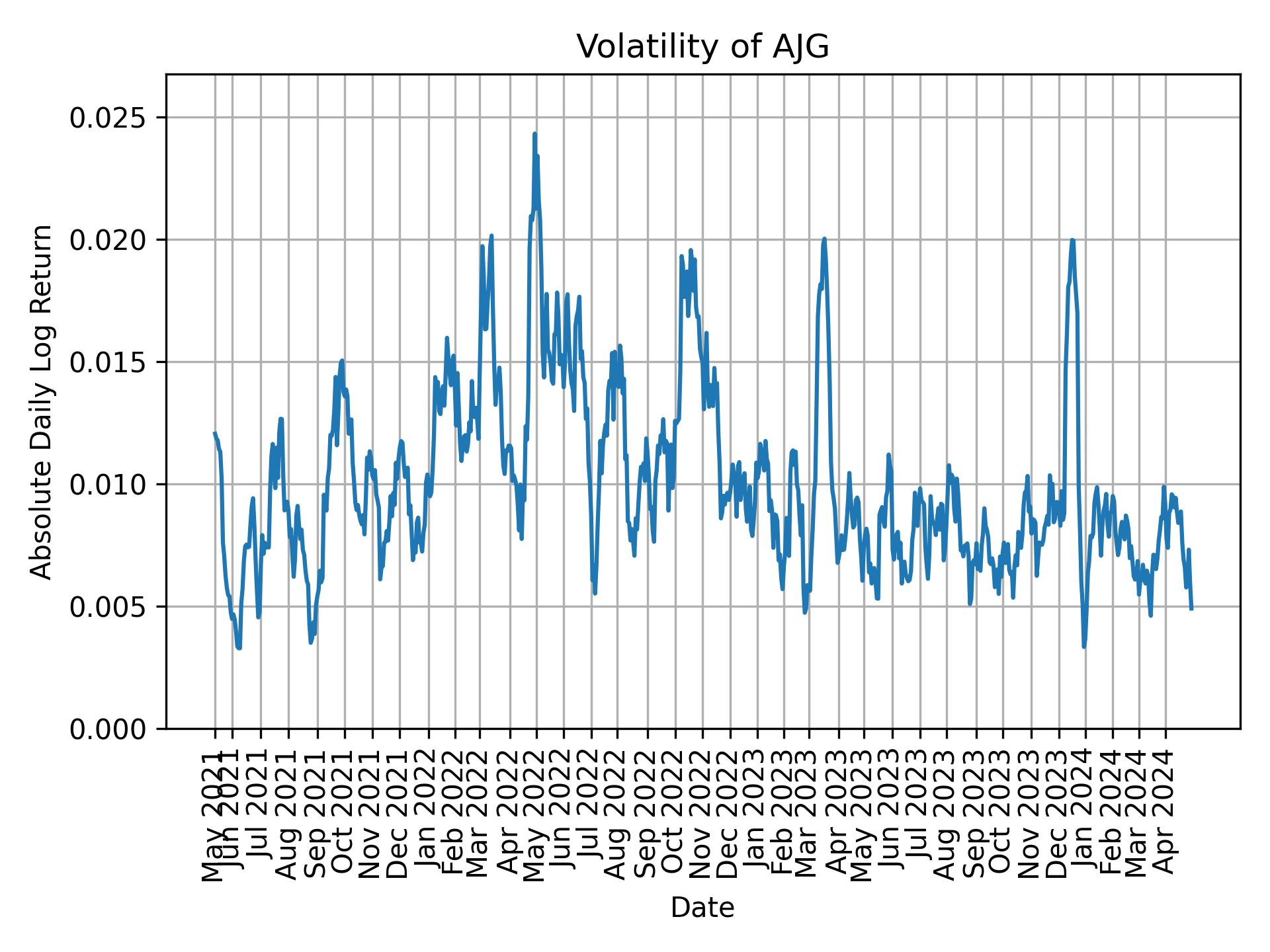 Volatility of AJG