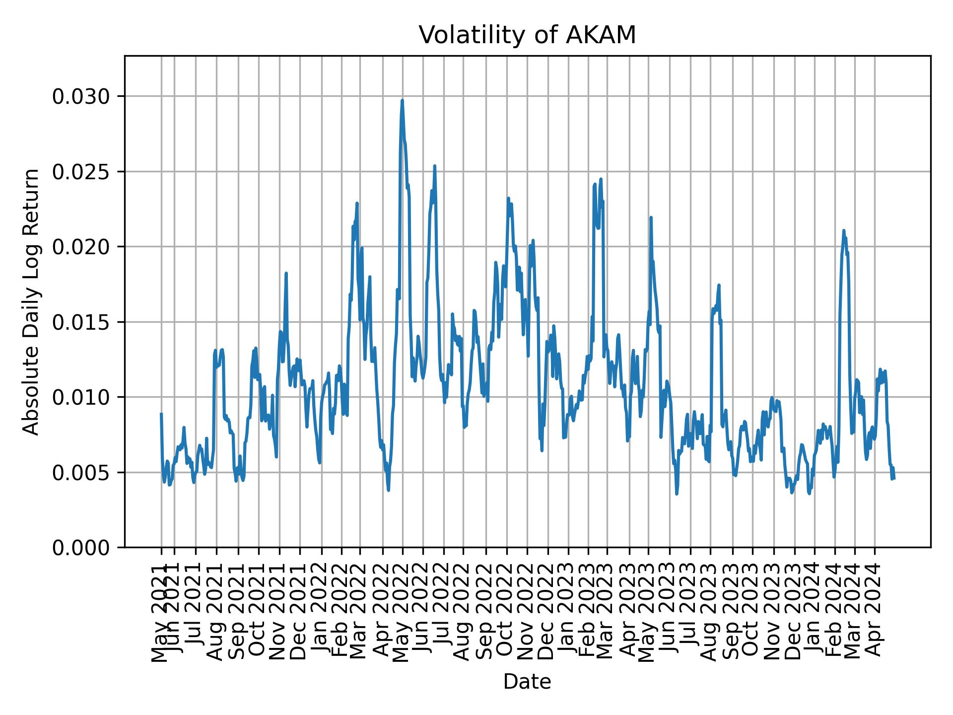 Volatility of AKAM