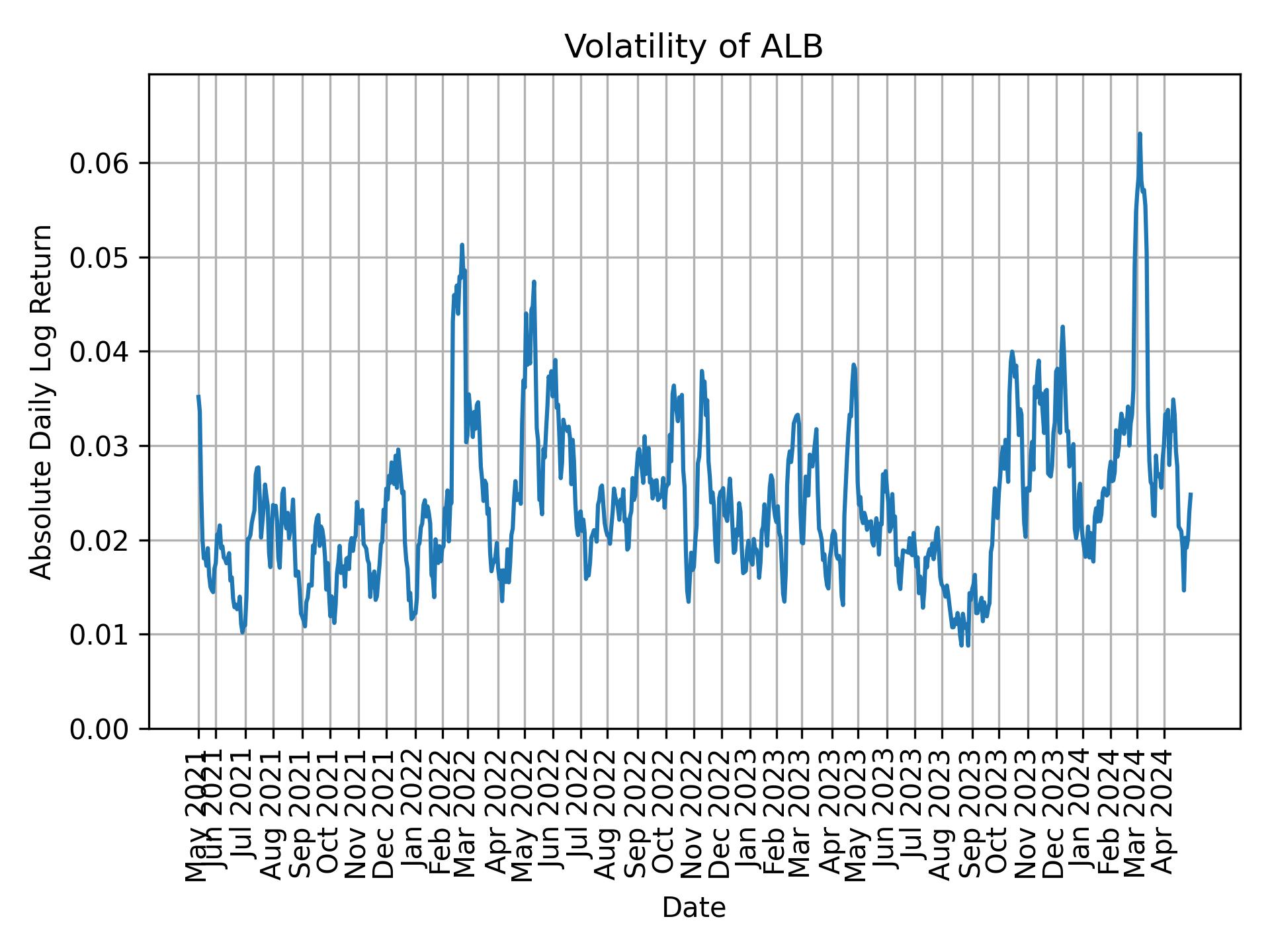 Volatility of ALB