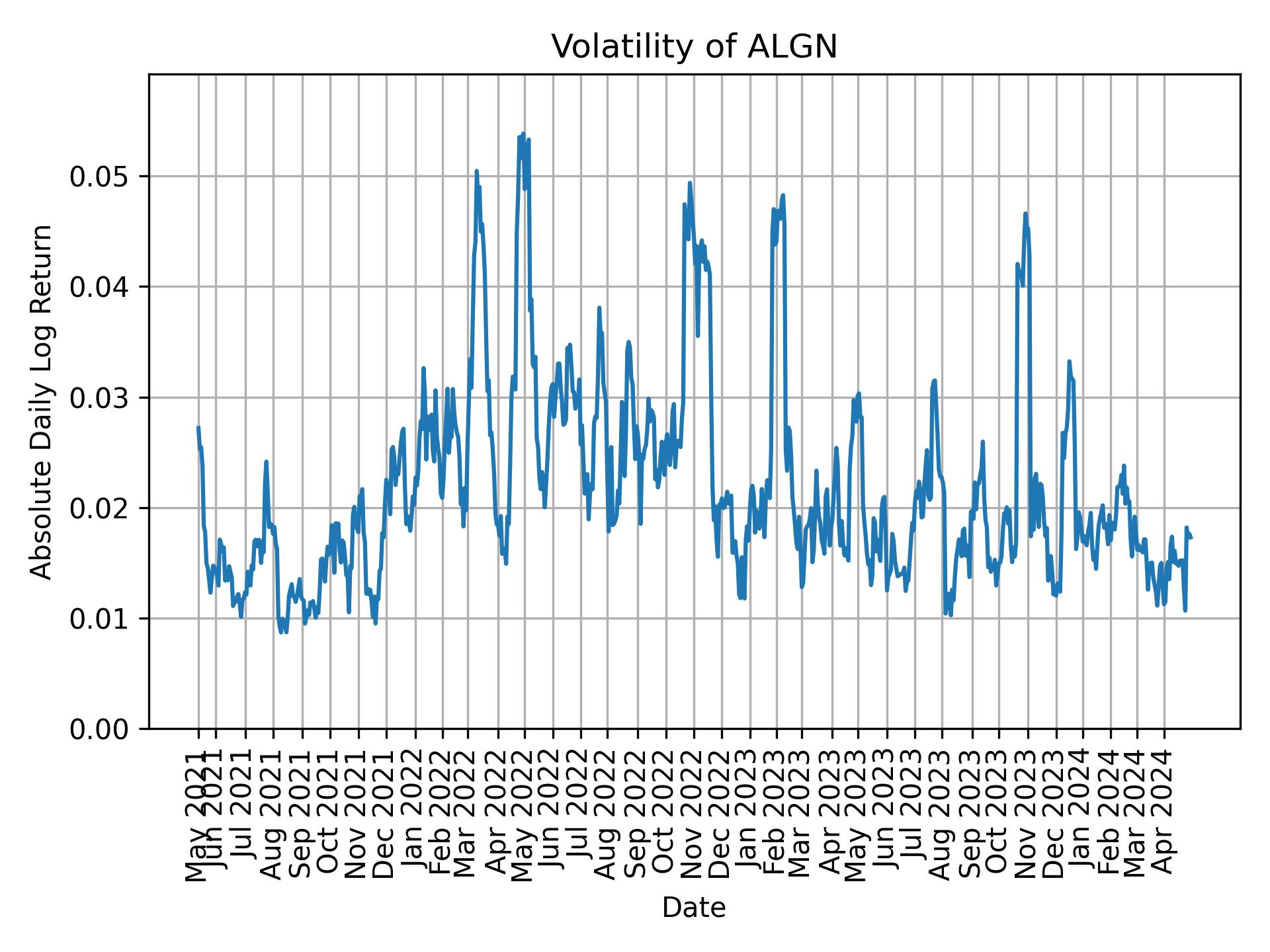 Volatility of ALGN