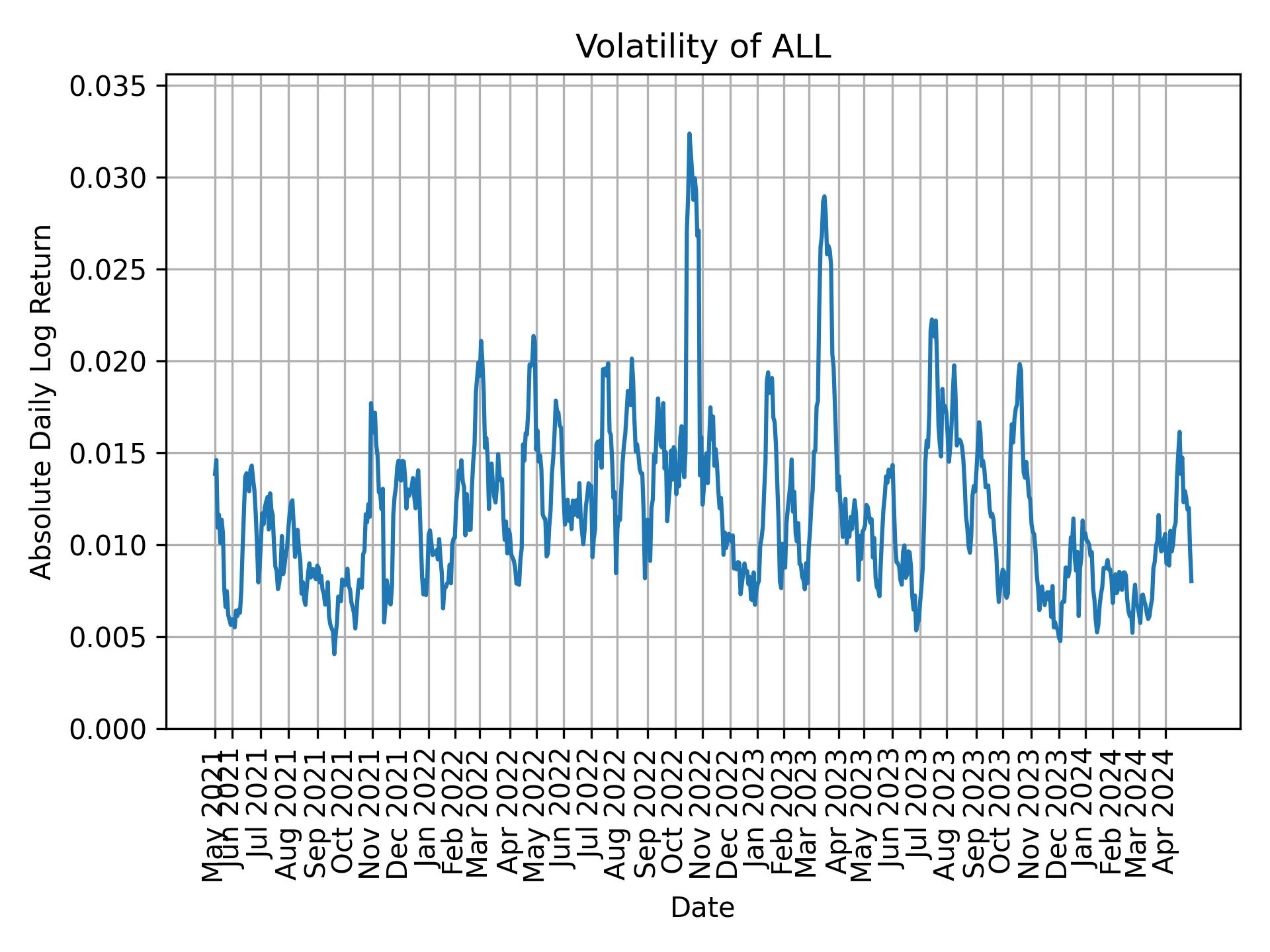 Volatility of ALL