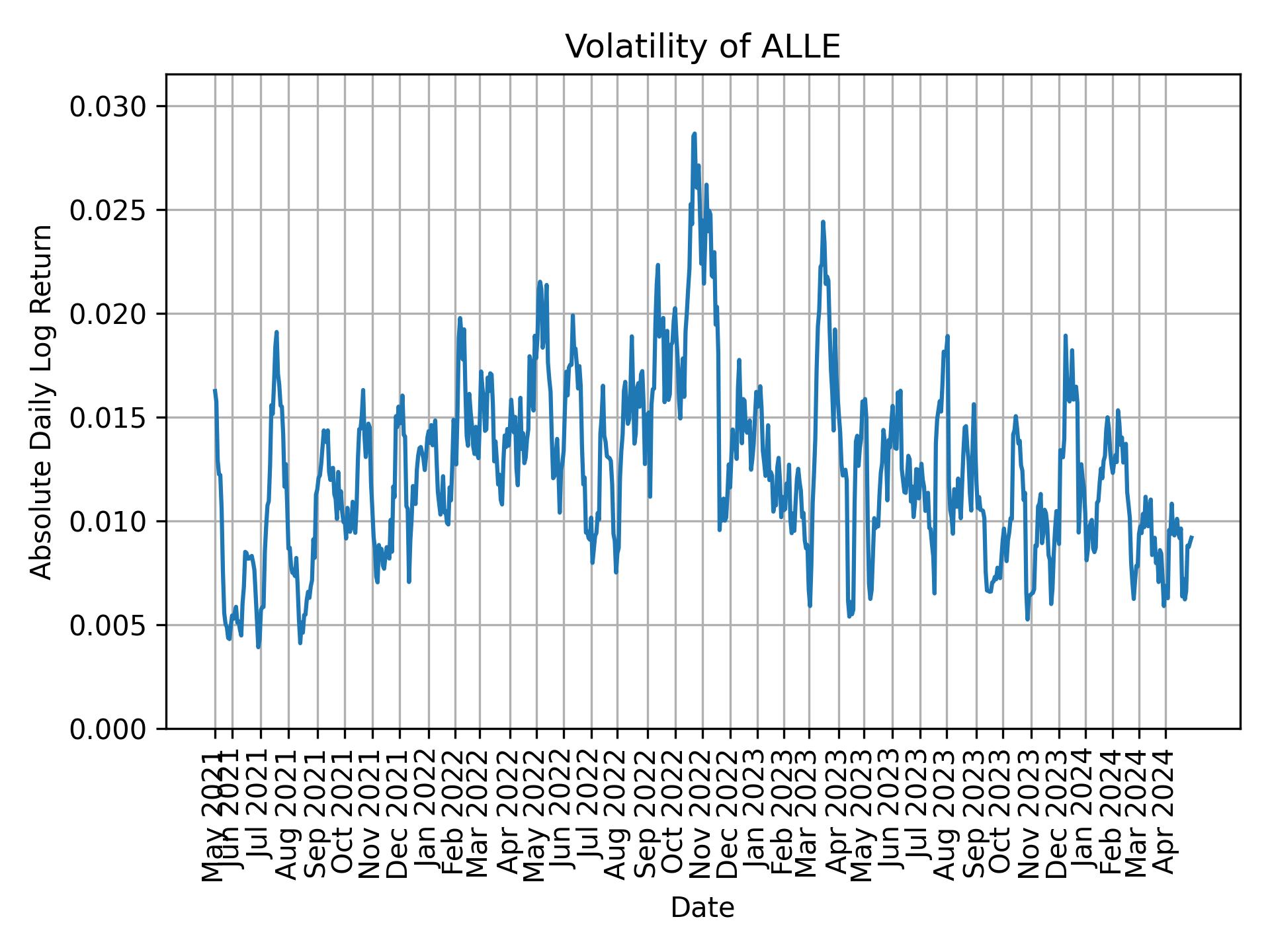 Volatility of ALLE