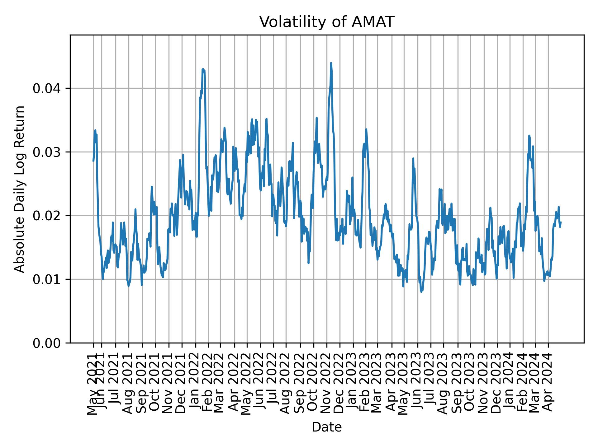 Volatility of AMAT