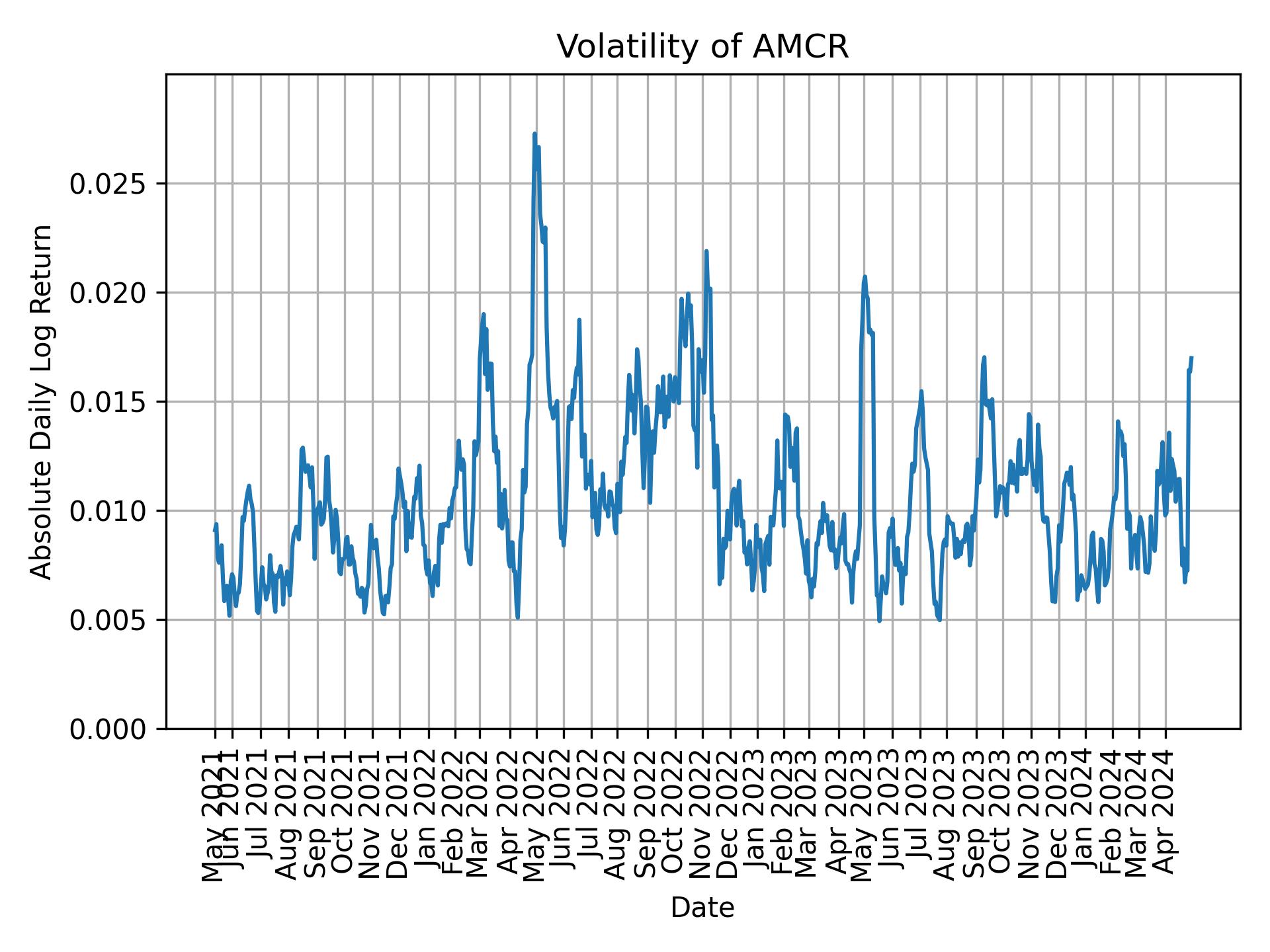 Volatility of AMCR