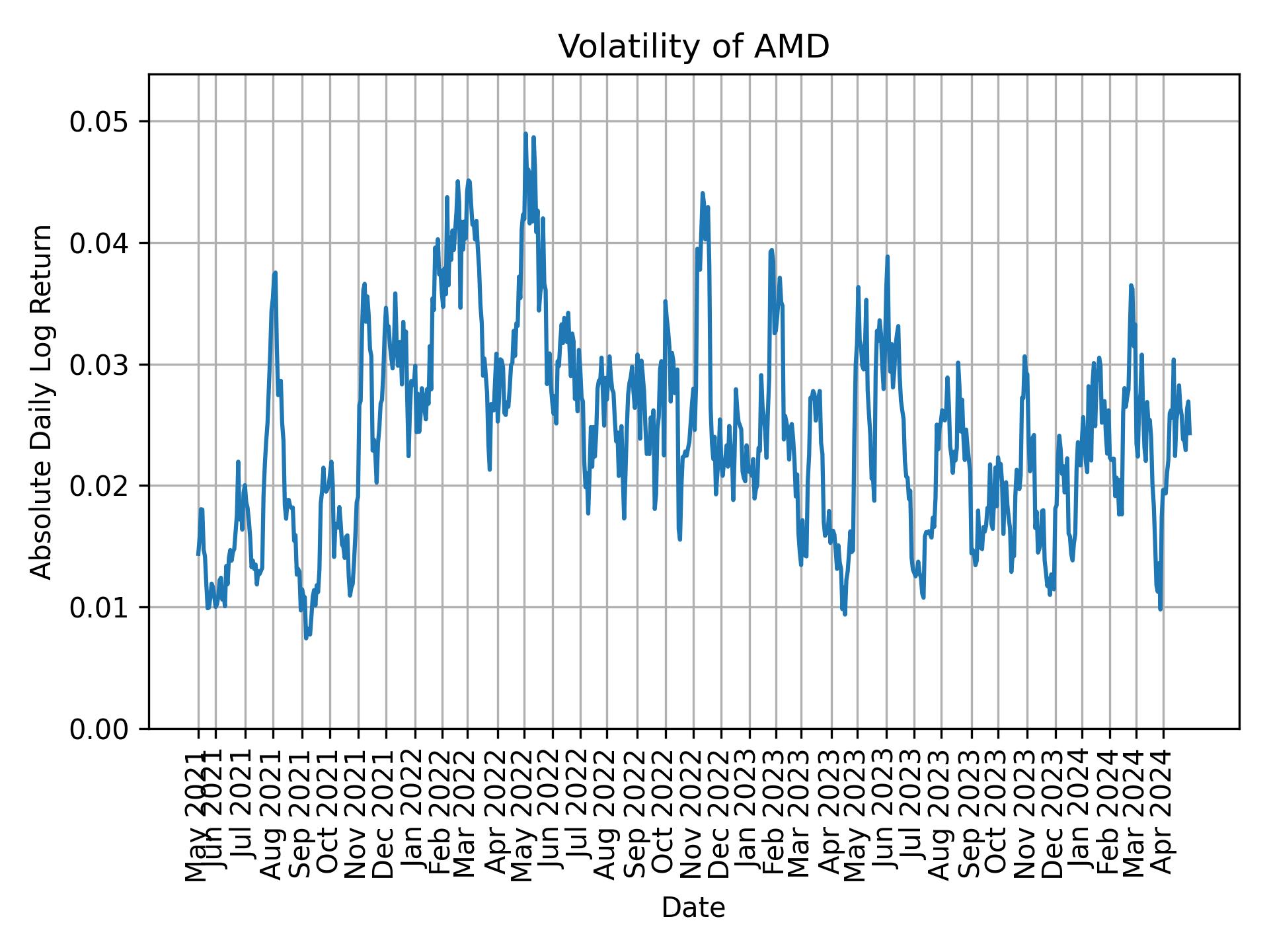 Volatility of AMD