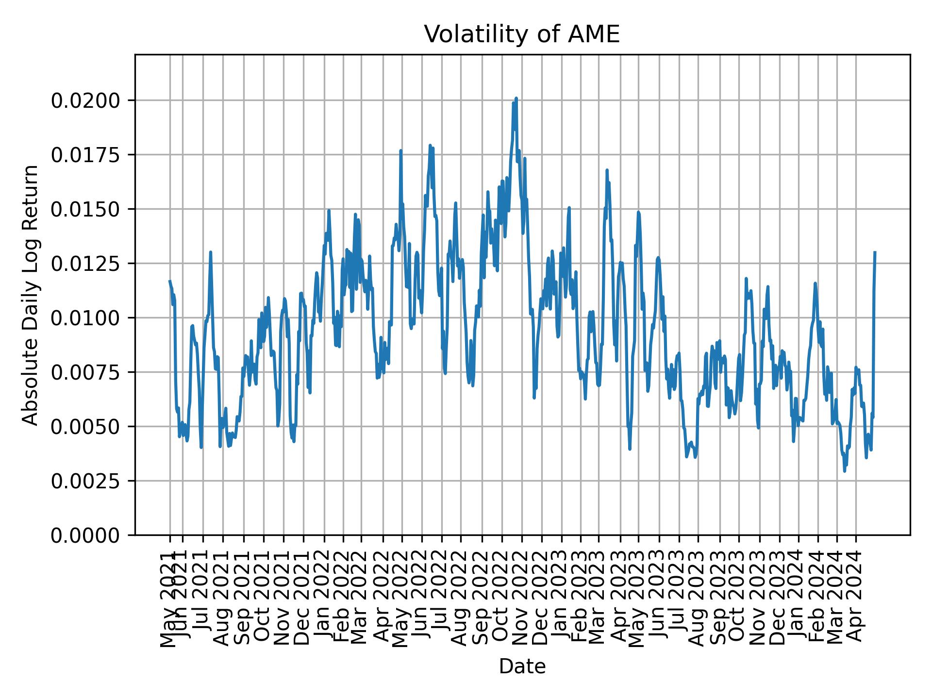 Volatility of AME