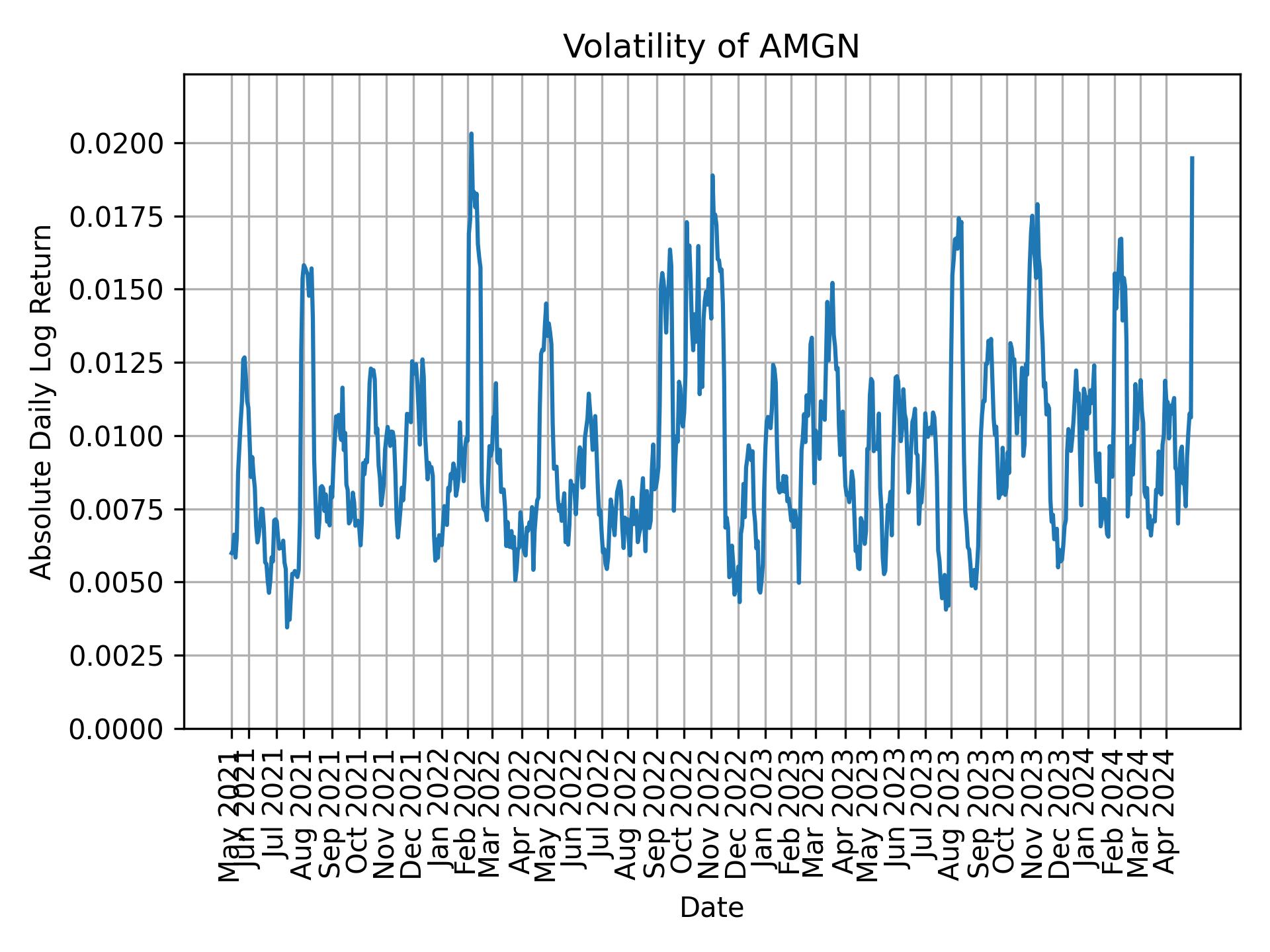 Volatility of AMGN