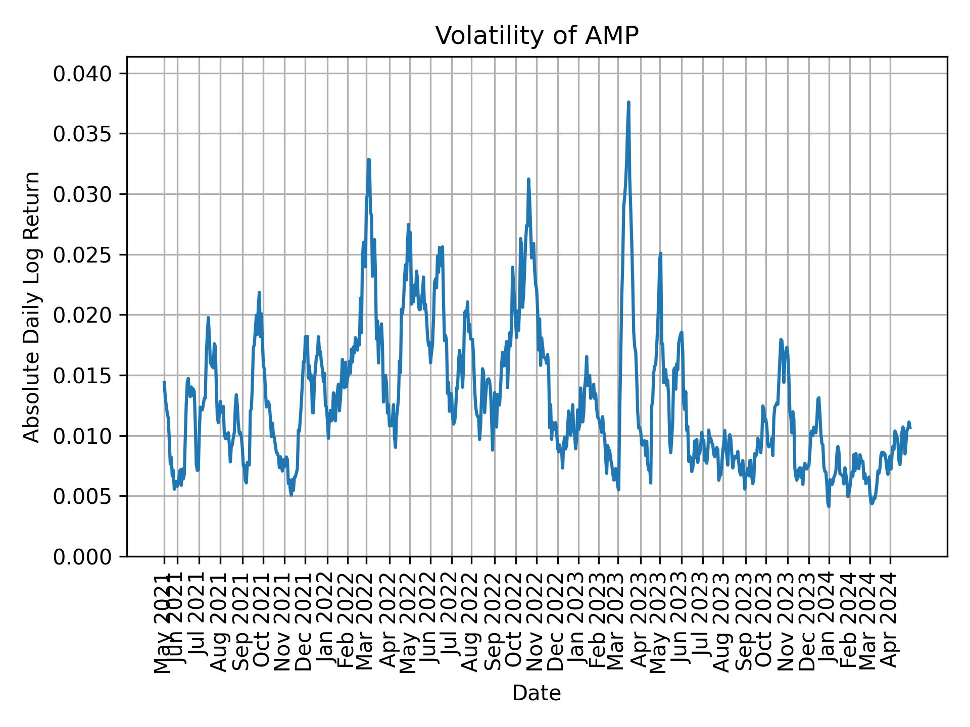 Volatility of AMP