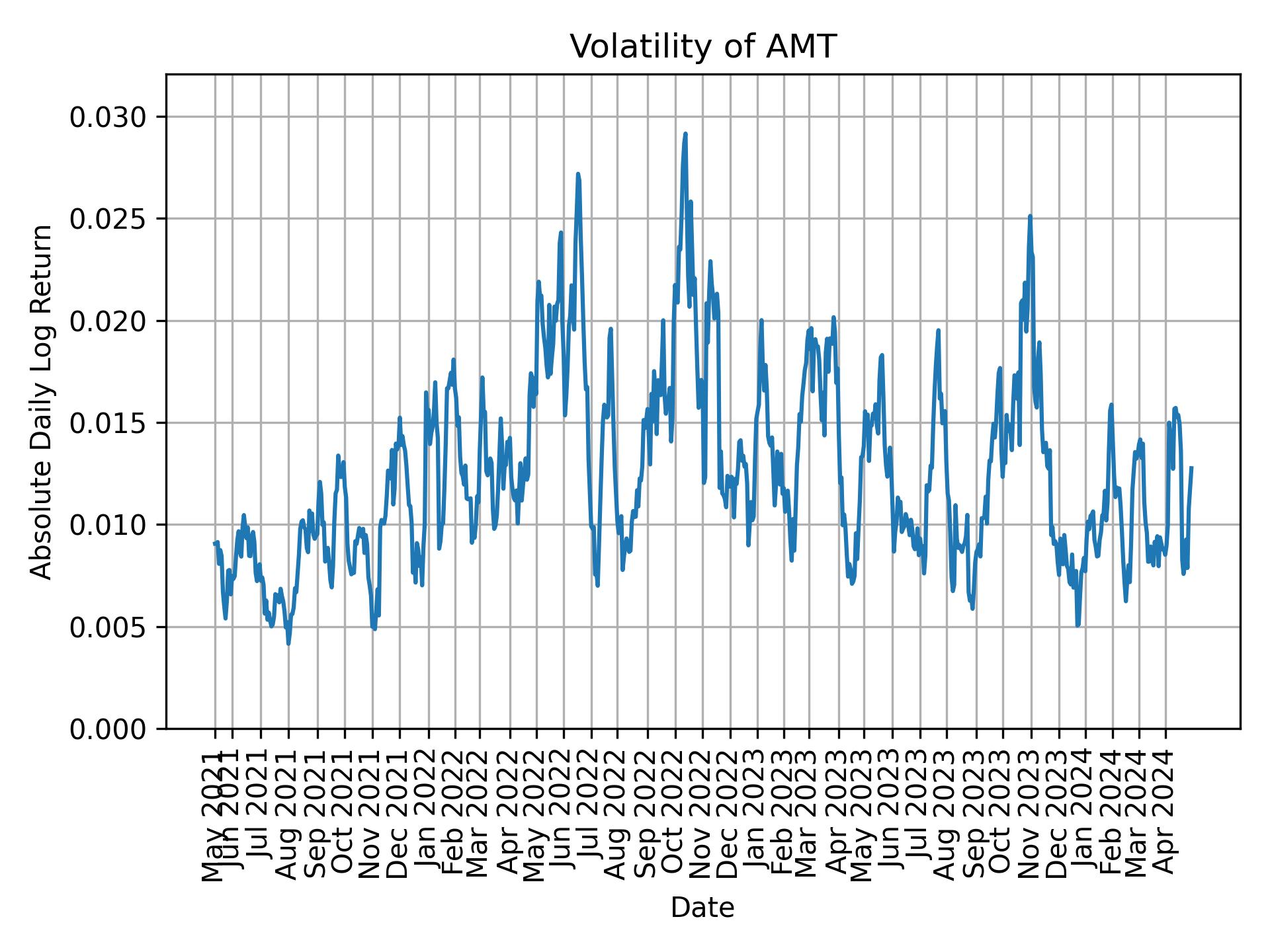 Volatility of AMT