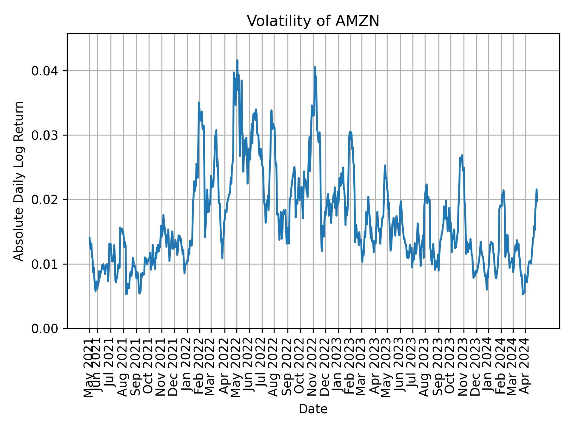 Volatility of AMZN