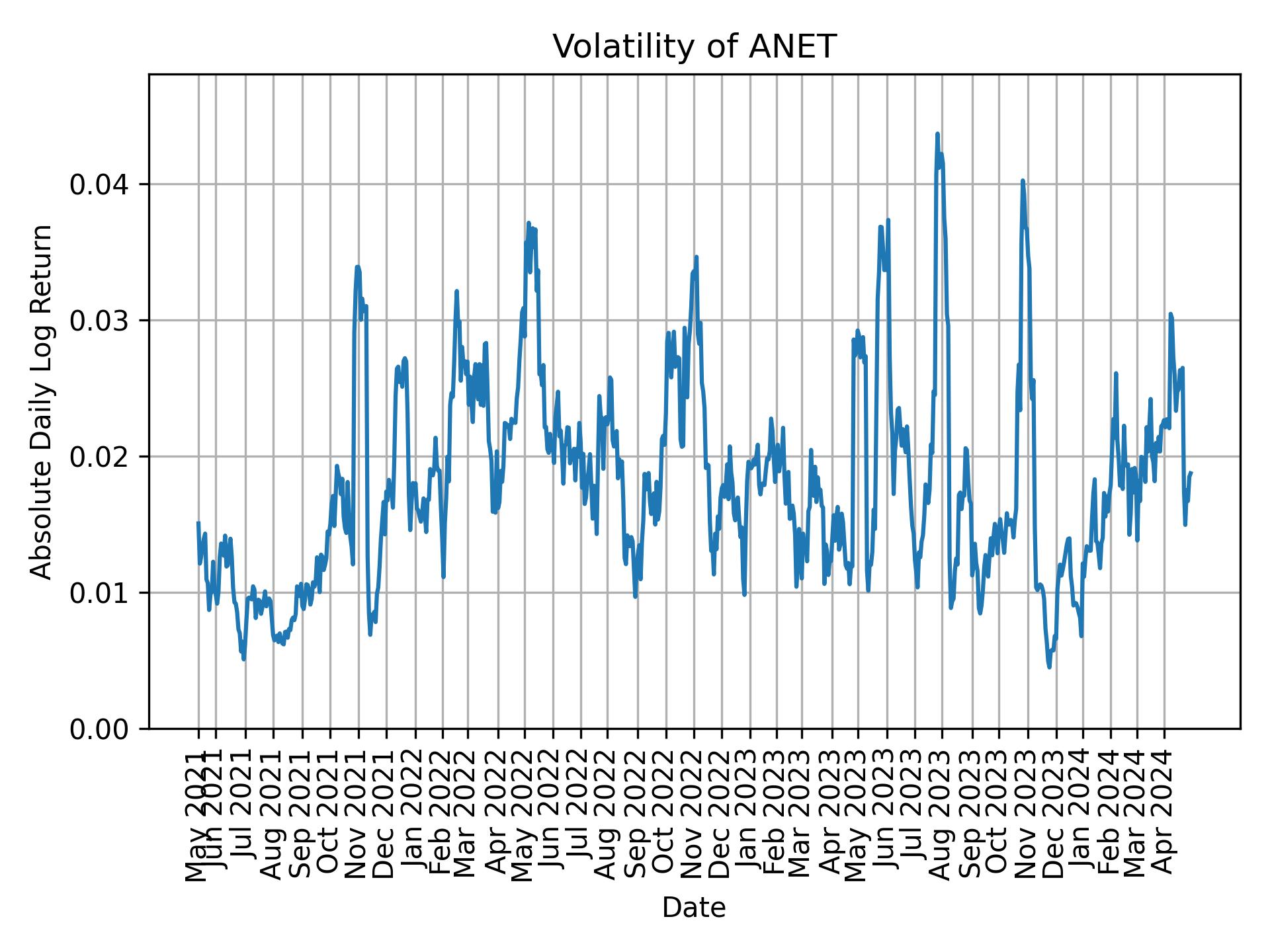 Volatility of ANET