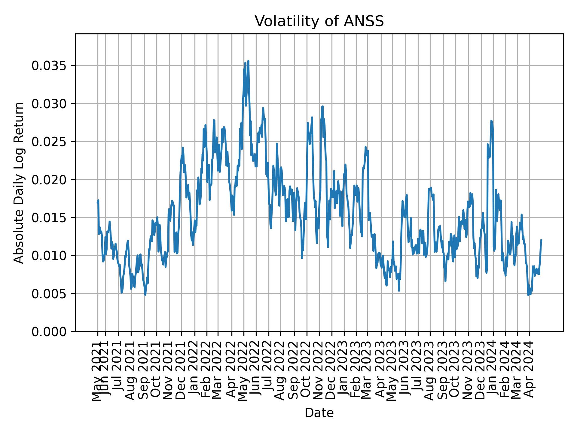 Volatility of ANSS