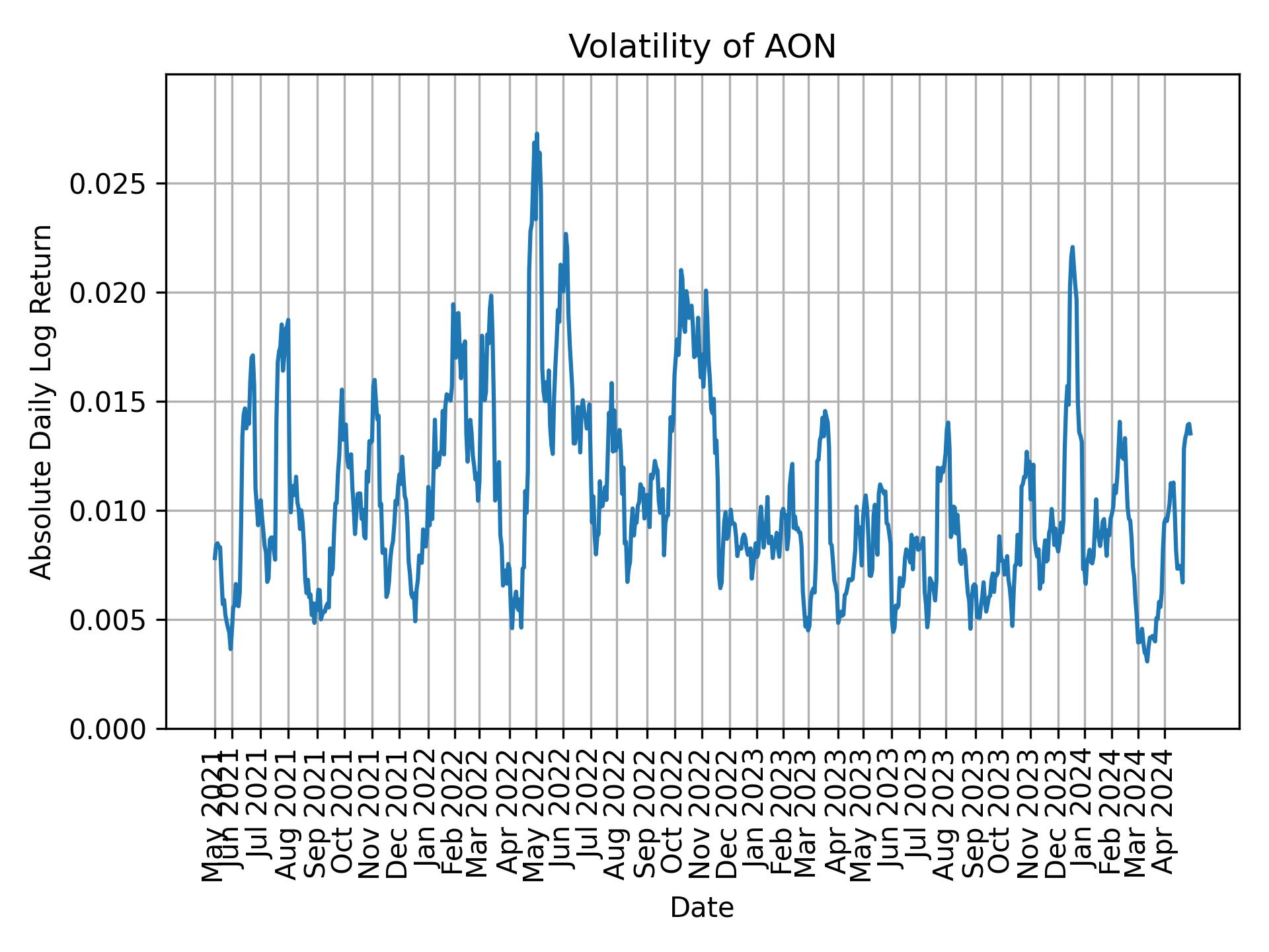 Volatility of AON