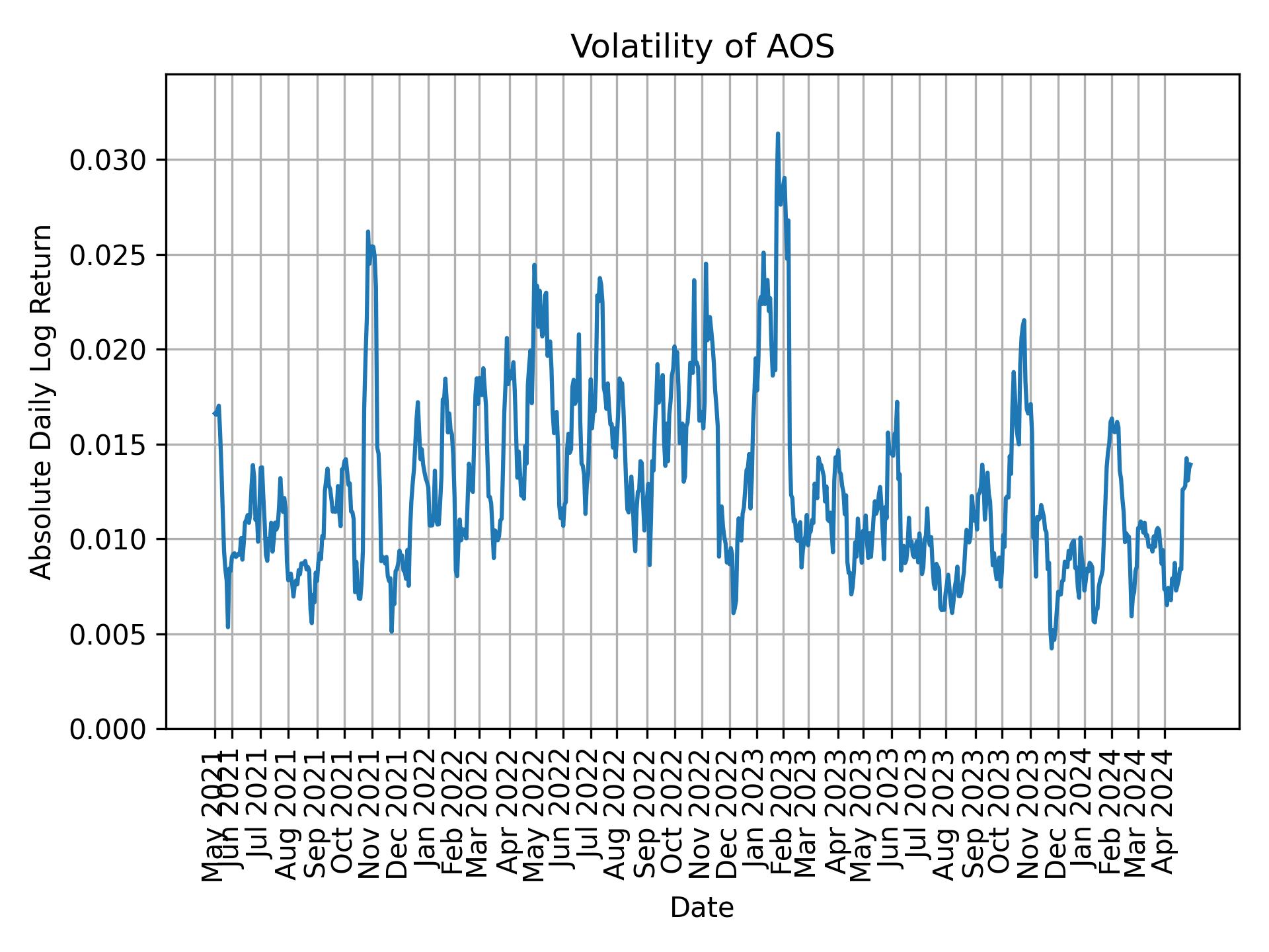 Volatility of AOS