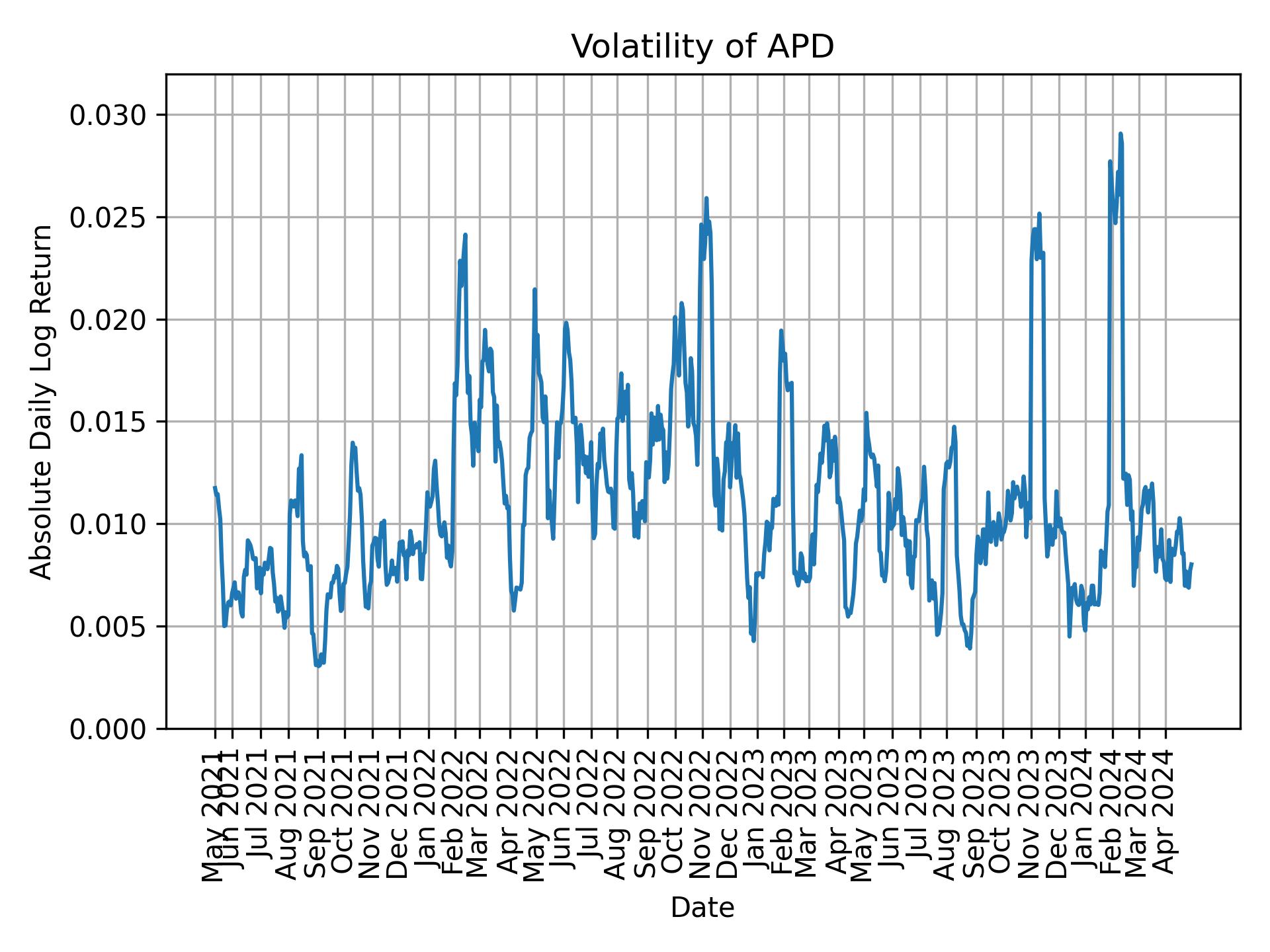 Volatility of APD