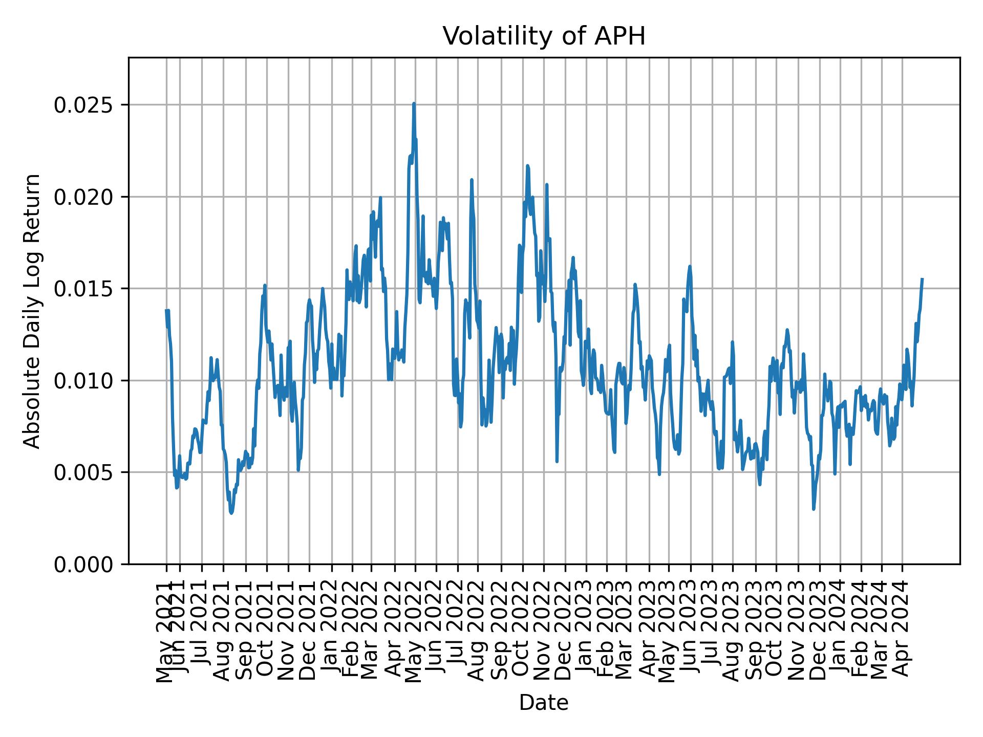 Volatility of APH