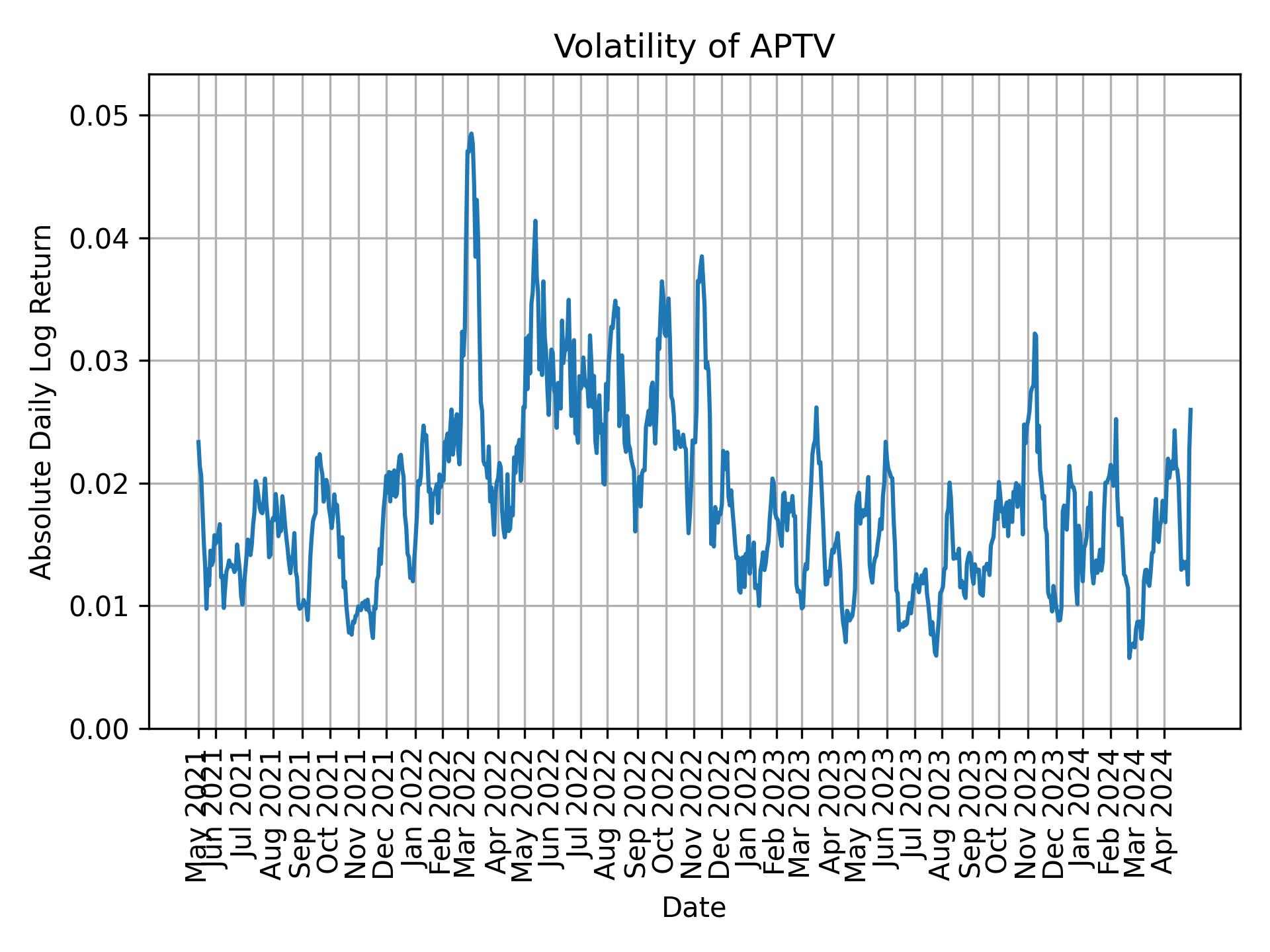 Volatility of APTV