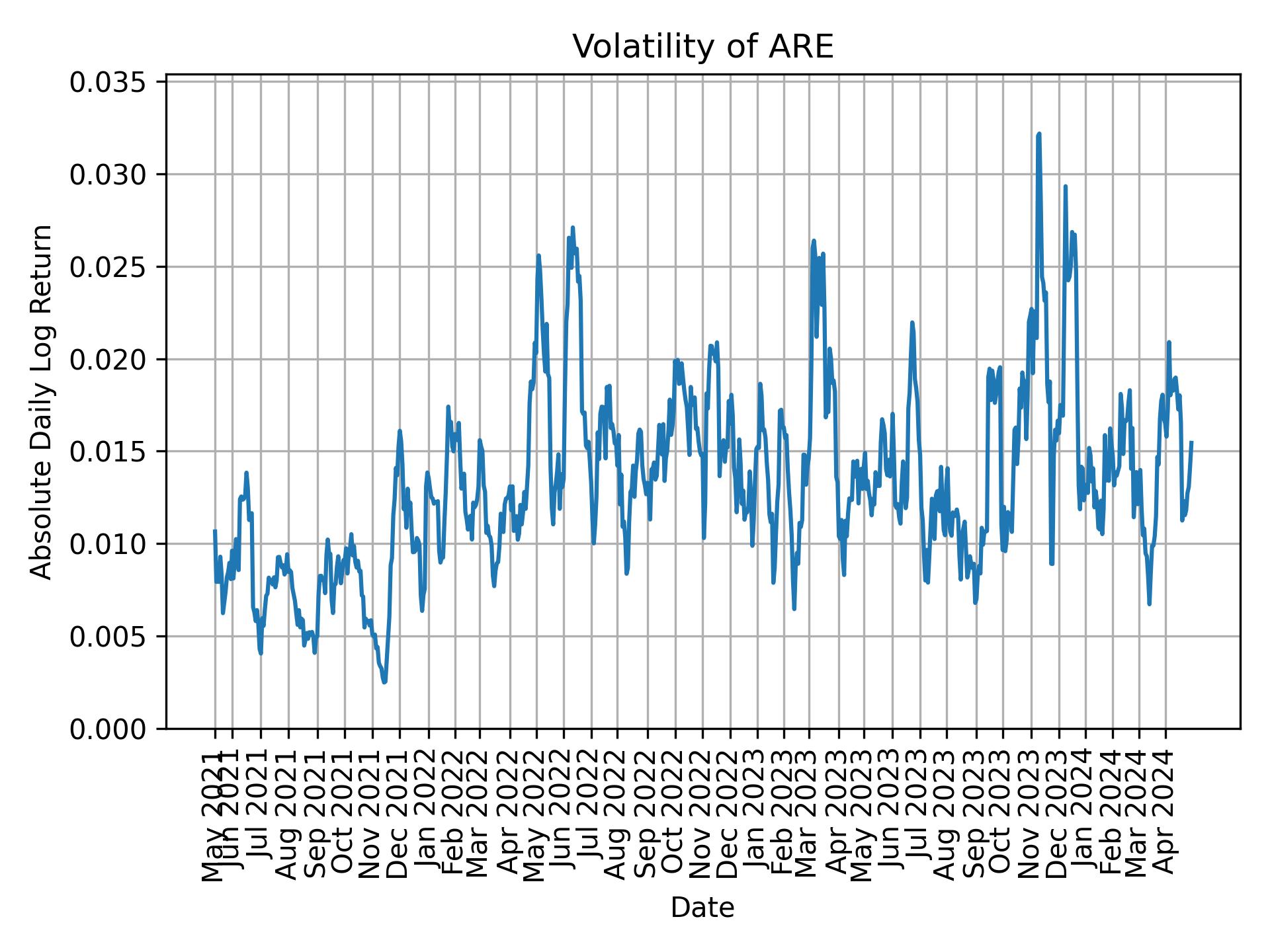 Volatility of ARE