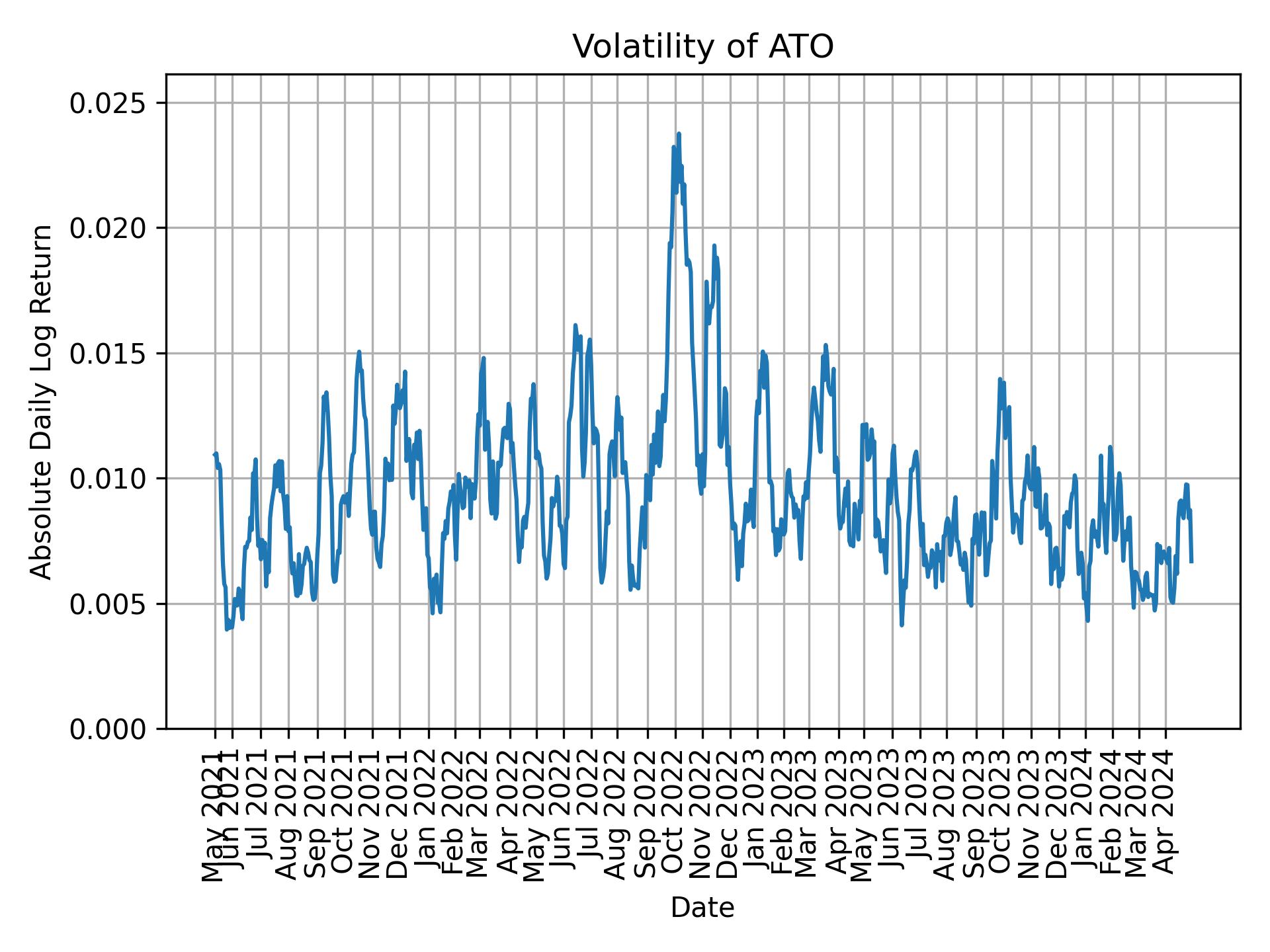 Volatility of ATO