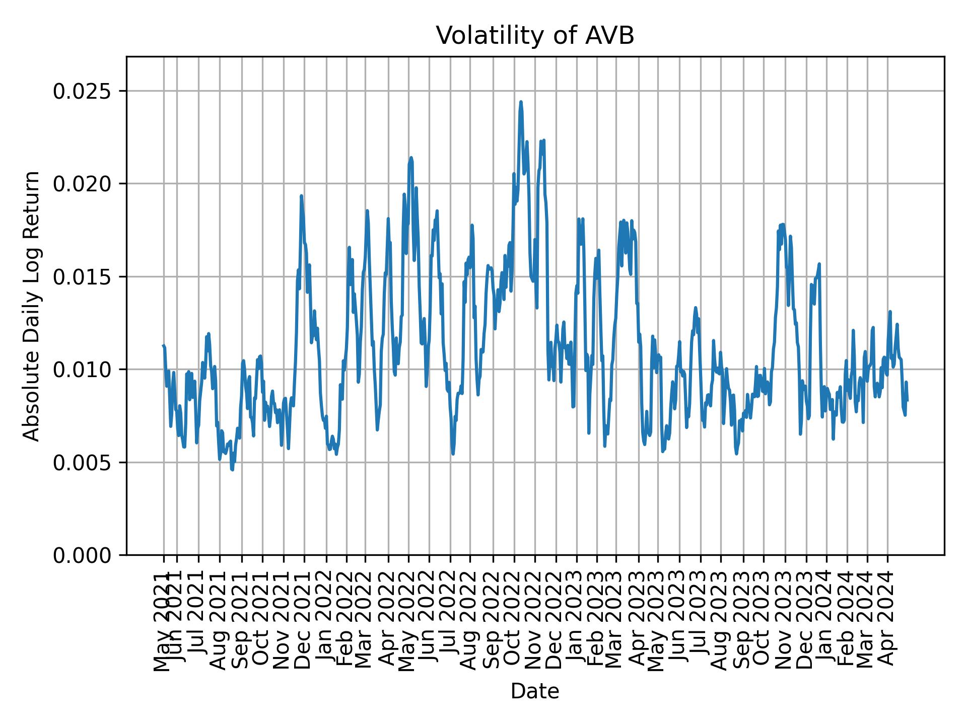 Volatility of AVB