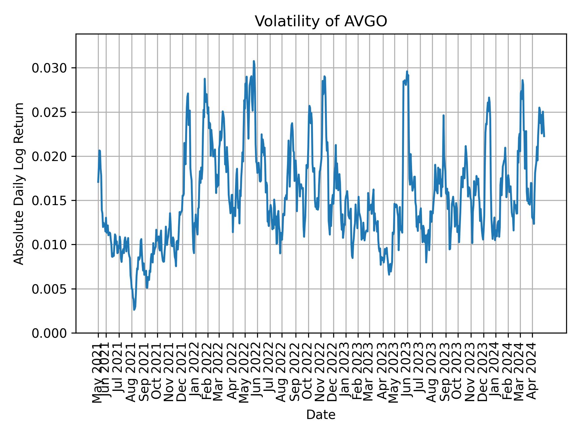 Volatility of AVGO