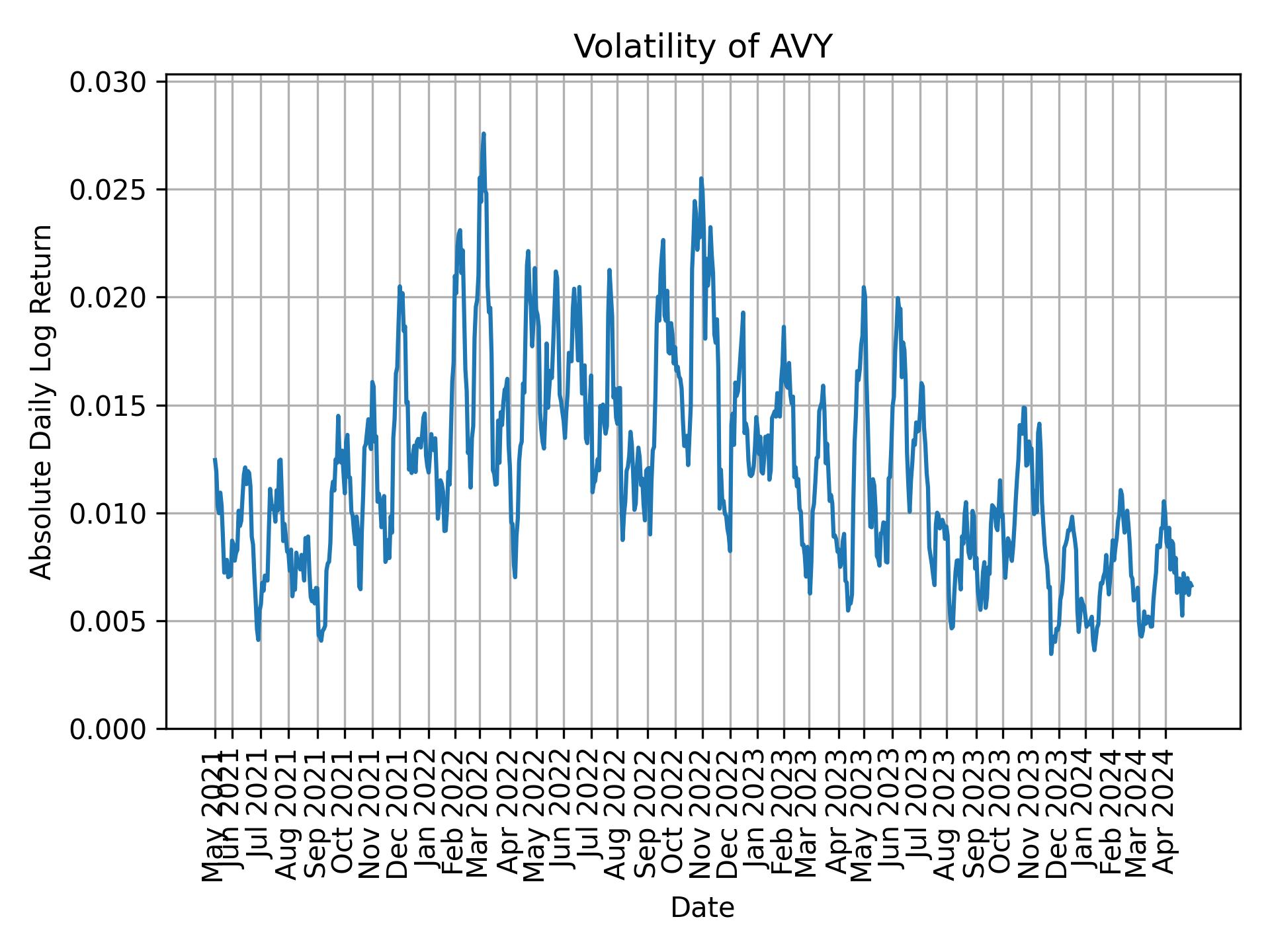 Volatility of AVY