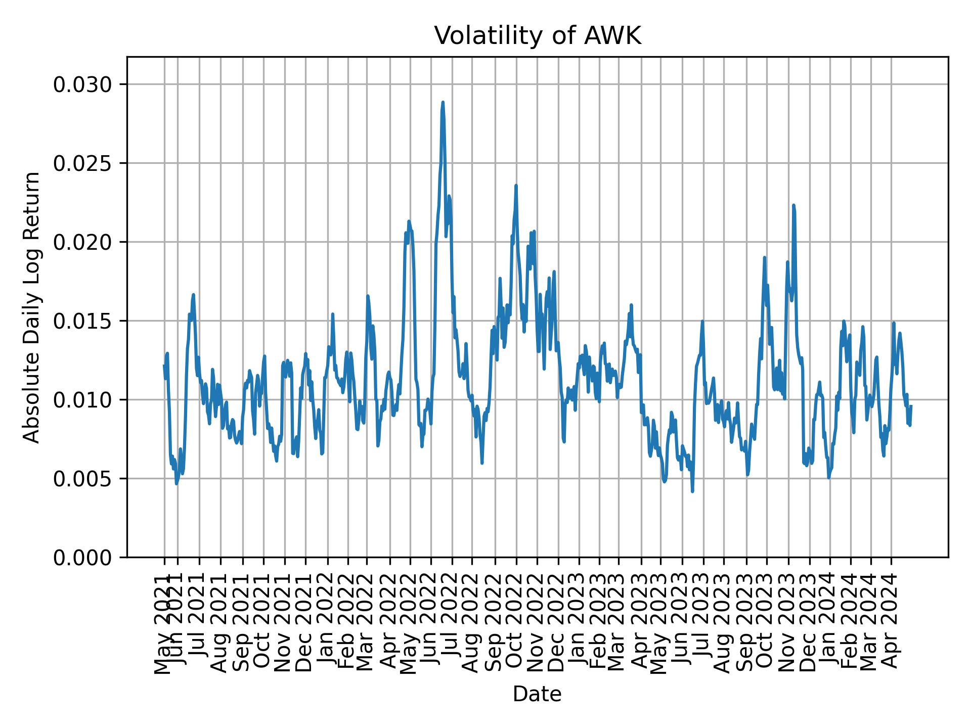 Volatility of AWK