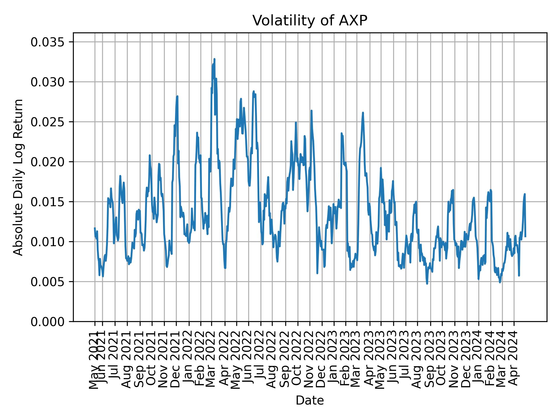 Volatility of AXP