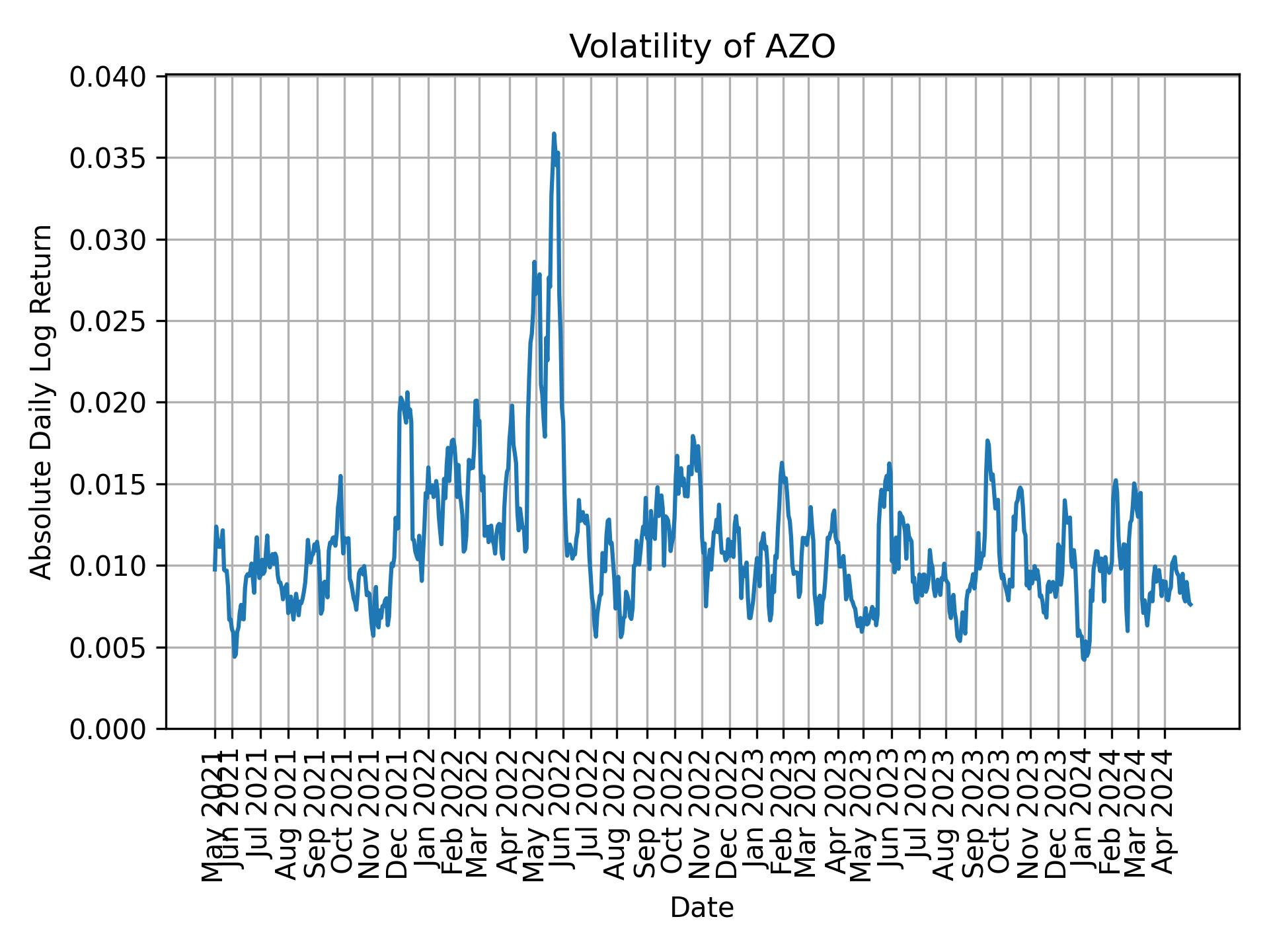 Volatility of AZO